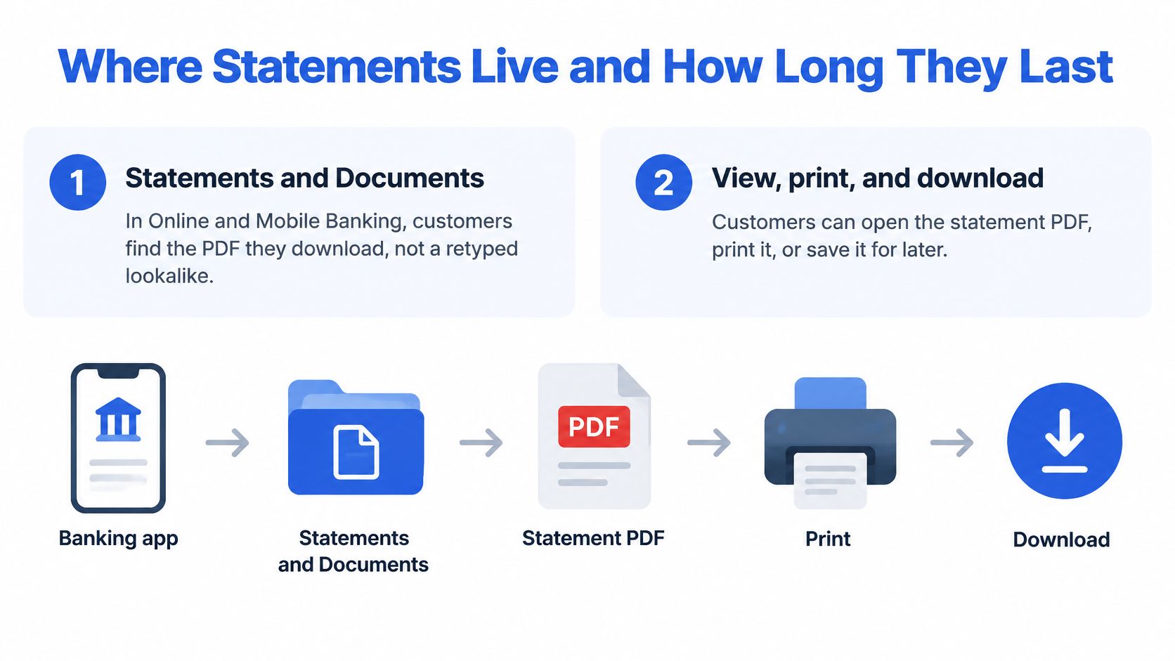 A diagram illustrating the bank statement access process including viewing, printing, and downloading via the mobile banking app.
