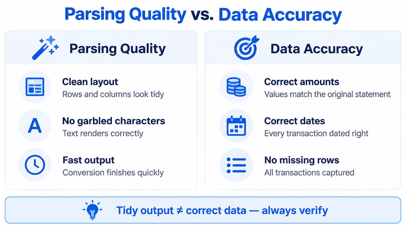 A comparison chart showing the difference between parsing quality features and data accuracy in document processing.