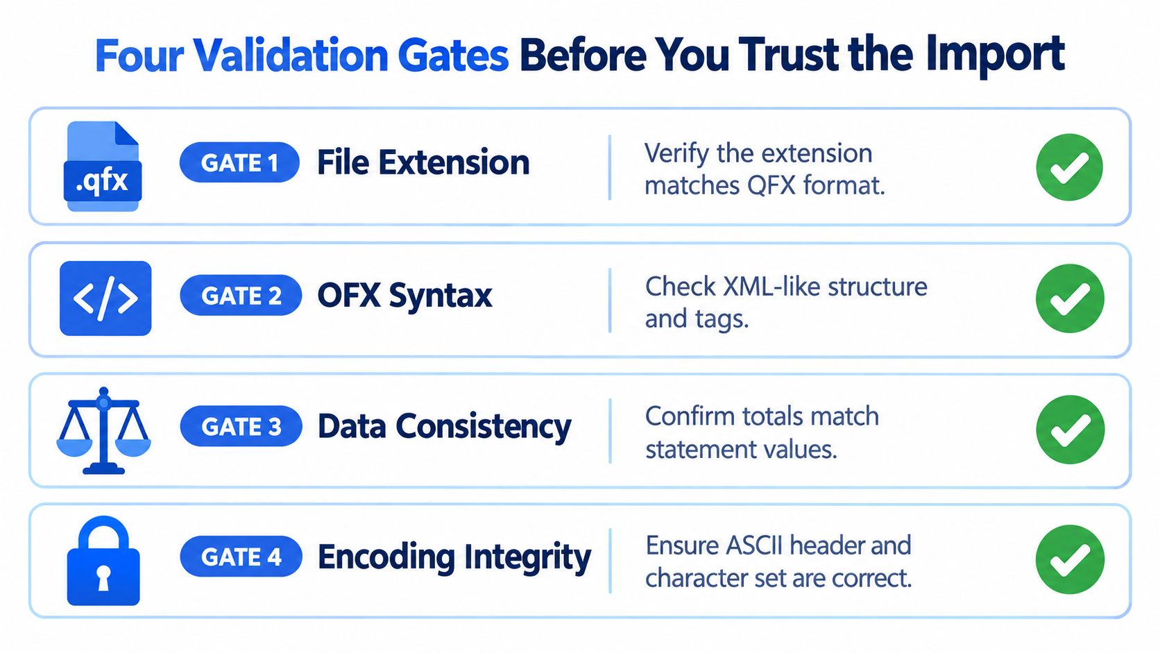 A diagram outlining four validation steps for verifying a QFX file format before data import.