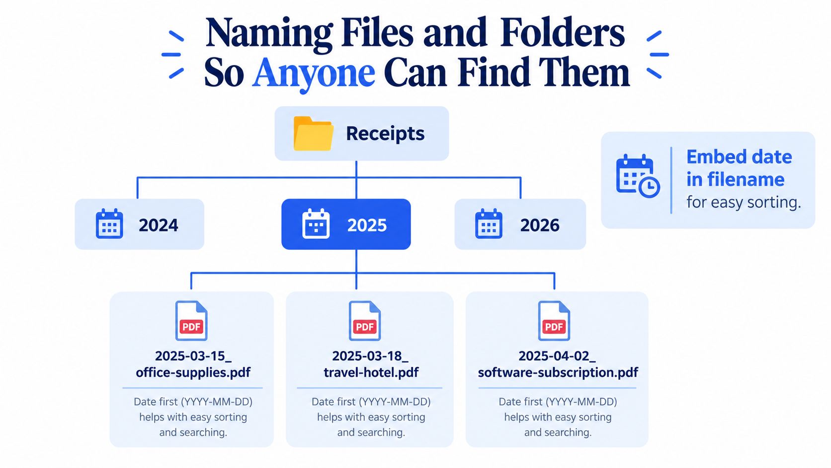 A diagram illustrating a folder hierarchy for organizing receipts by year and date-stamped filenames.