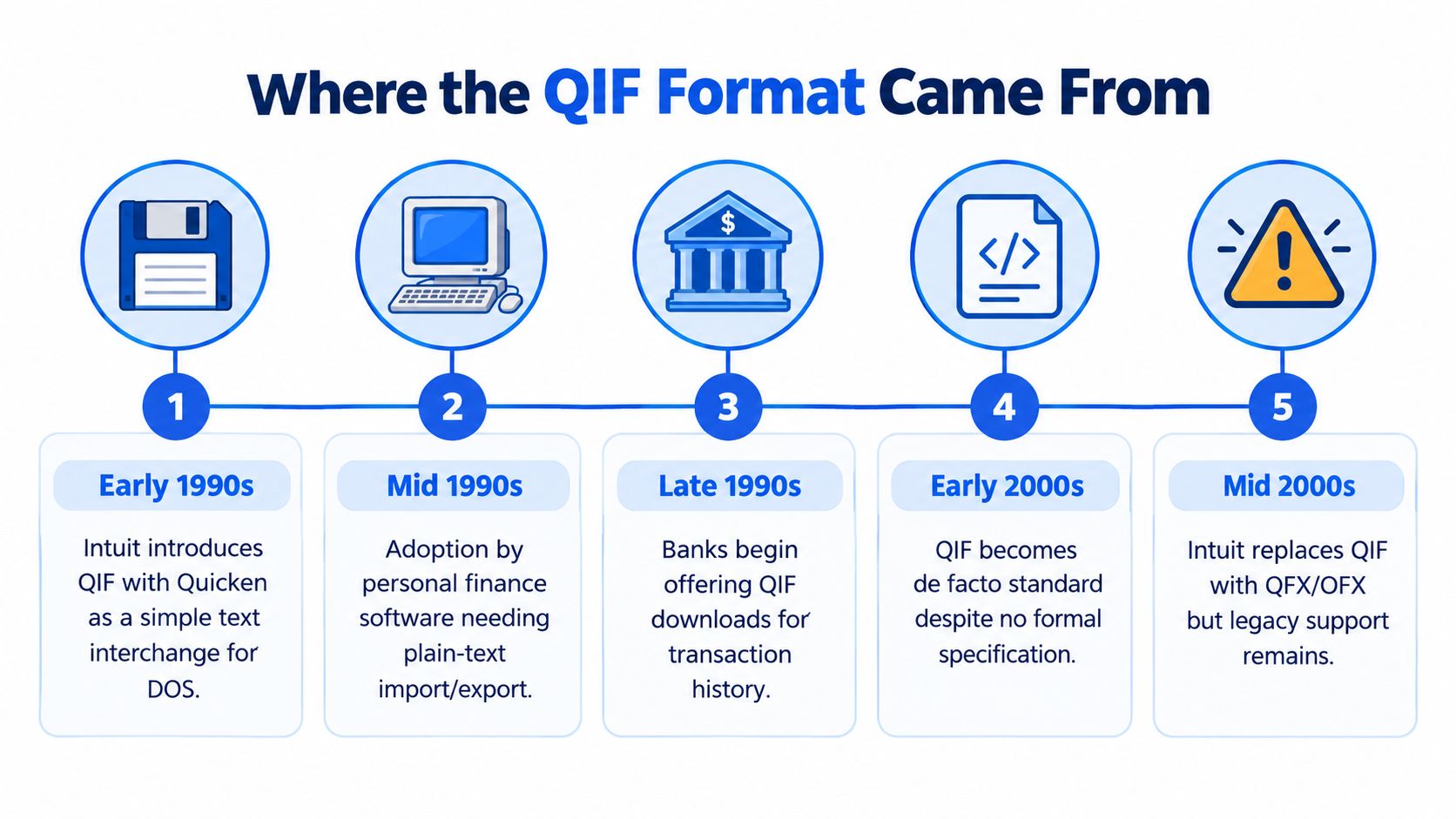 A timeline graphic explaining the history and evolution of the QIF file format from the early 1990s.