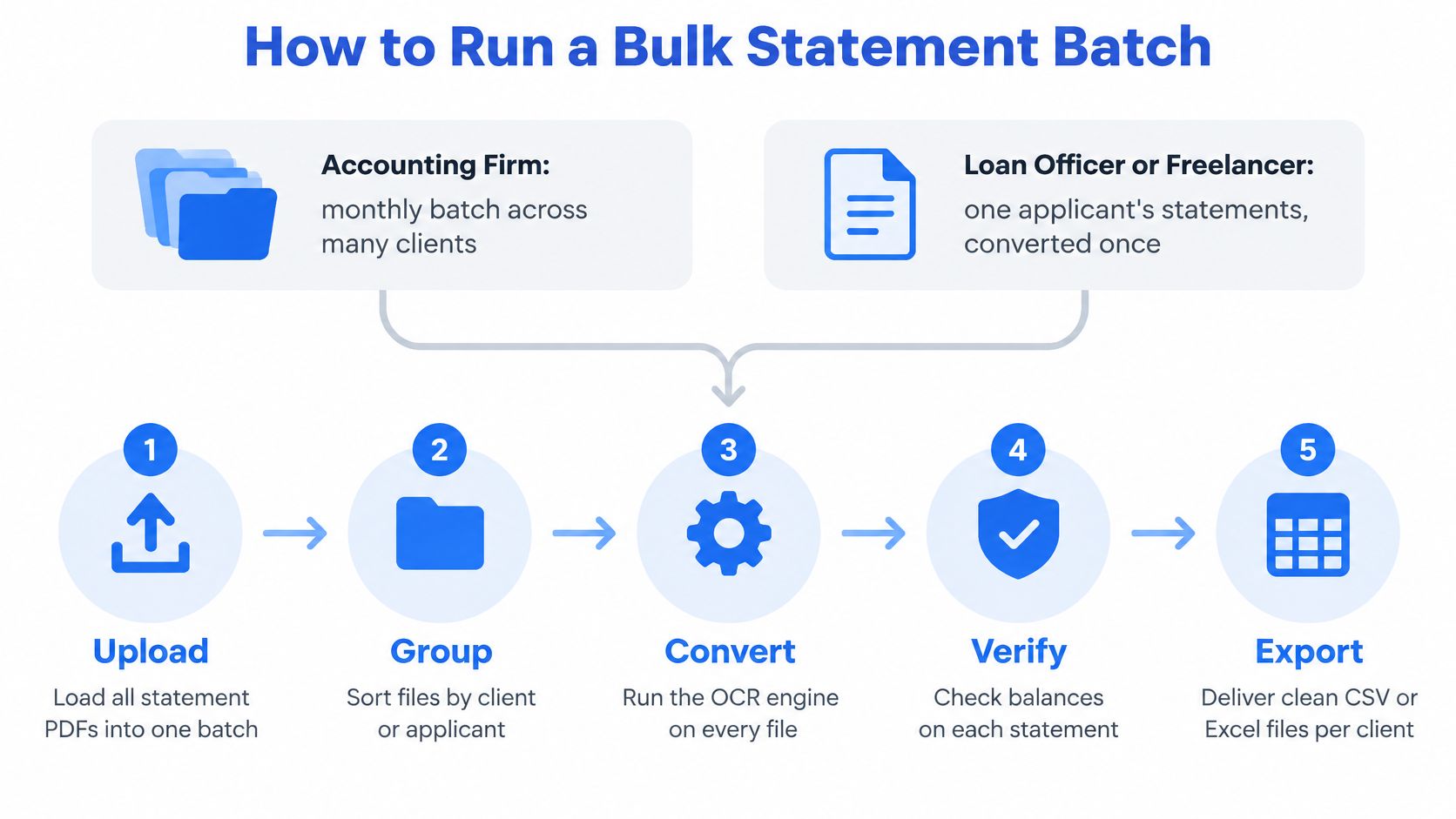 A diagram illustrating the five-step process of using a bulk statement batch conversion software program.