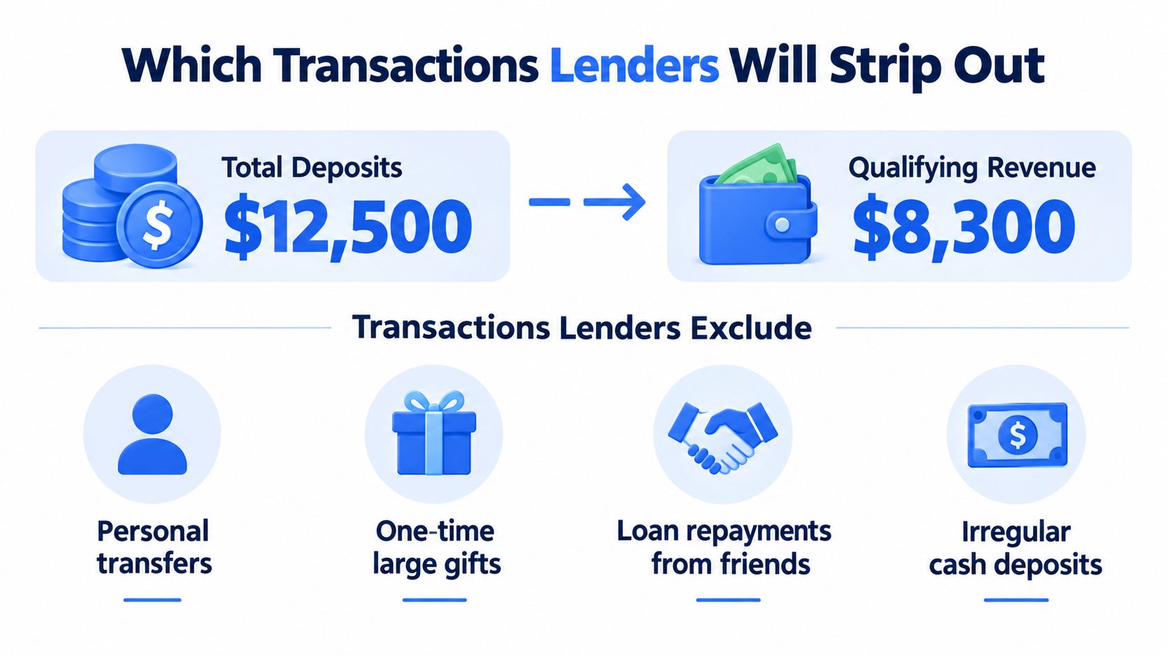 An infographic showing how lenders calculate qualifying revenue by excluding specific non-business transactions from total deposits.