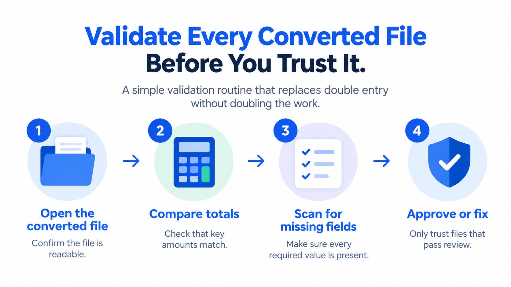 A four-step infographic illustrating a simple process for validating converted data files to ensure accuracy and trust.