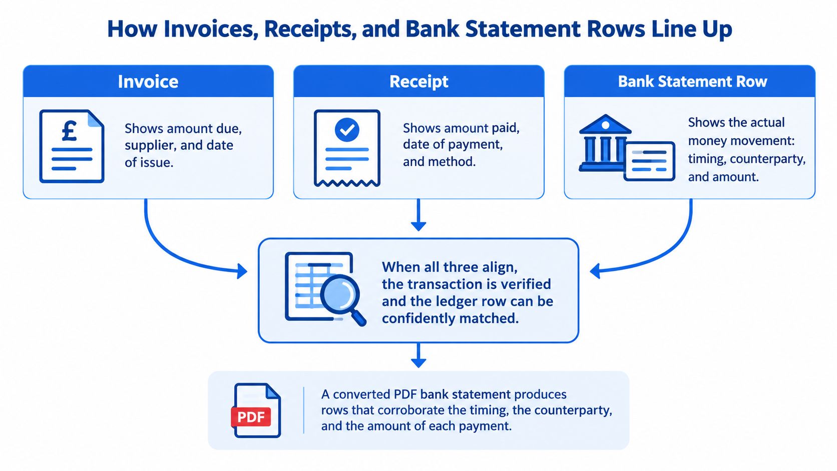 A diagram illustrating how invoices, receipts, and bank statement rows align to verify and match financial transactions.