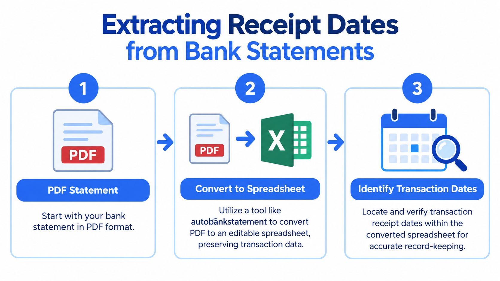 An infographic showing the three steps to extract transaction dates from a PDF bank statement into a spreadsheet.