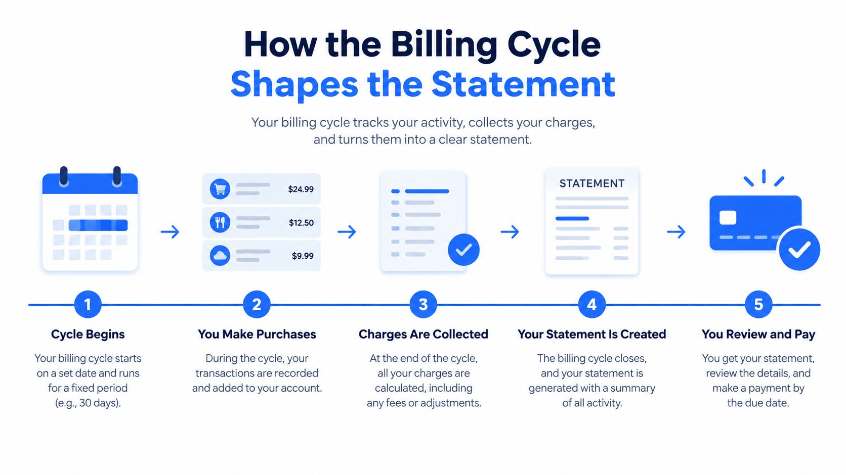 A five-step infographic showing how a billing cycle creates a credit card statement and payment process.