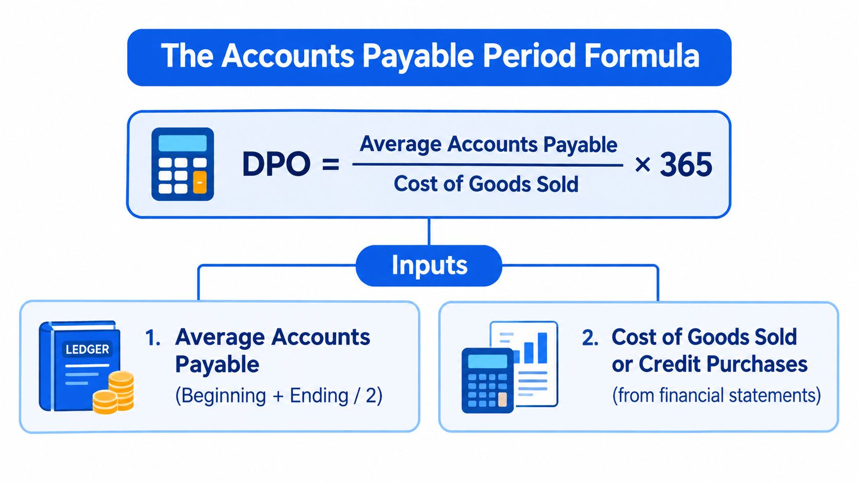 An infographic showing the formula for calculating Days Payable Outstanding (DPO) and its two required inputs.