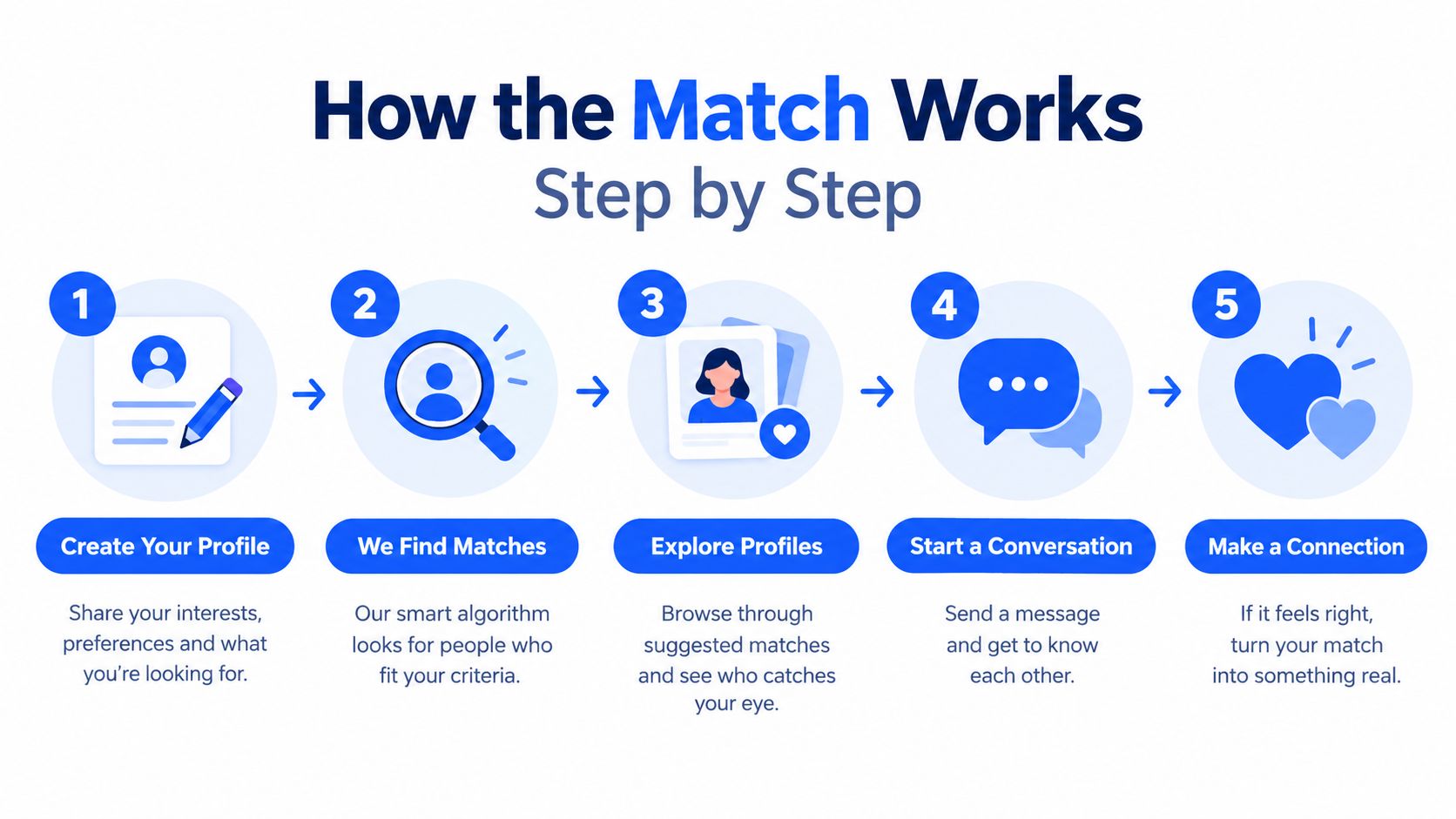 A five-step infographic explaining the process of creating a dating profile and finding a match online.