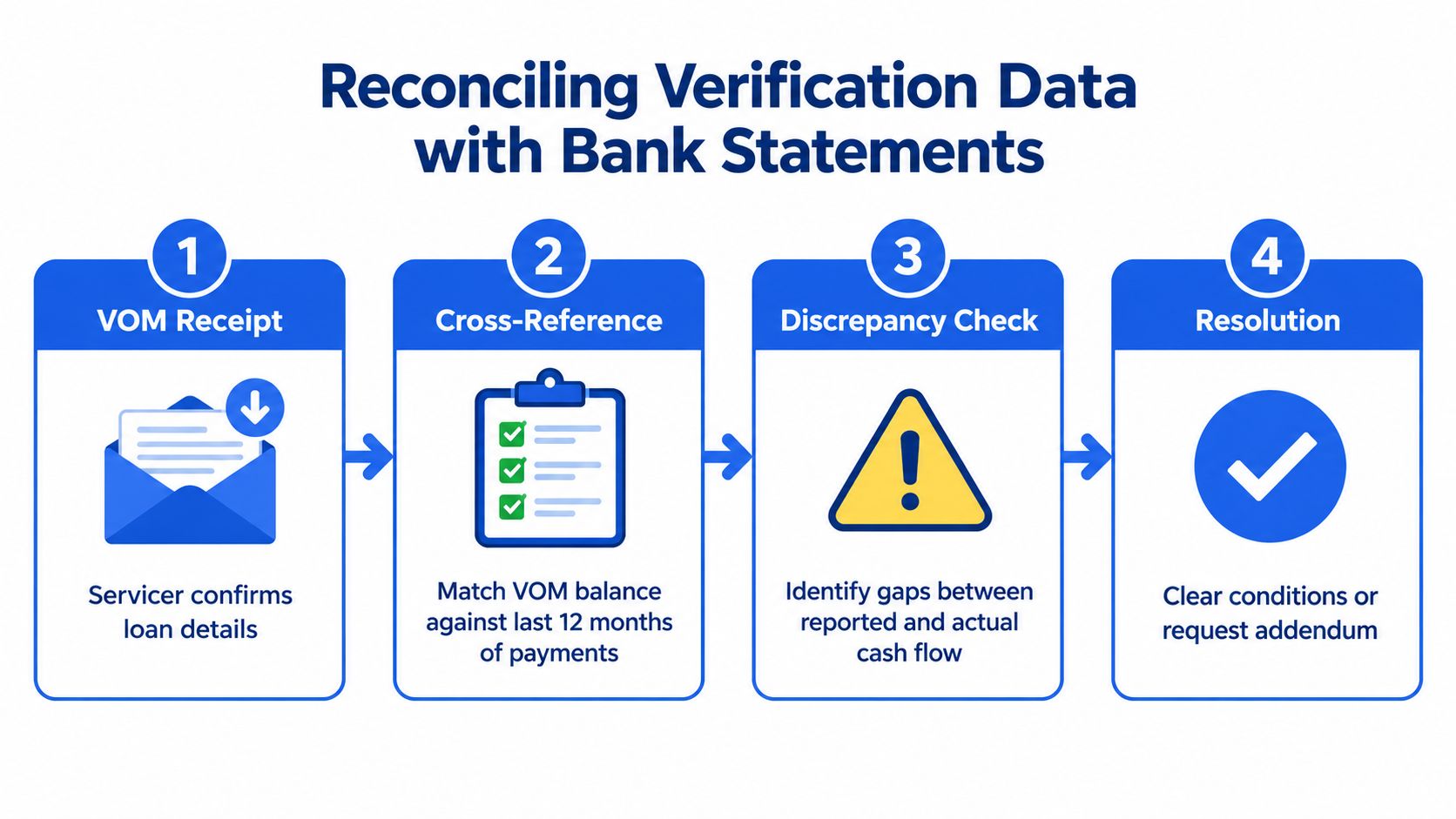A four-step infographic illustrating the process of reconciling verification of mortgage data with bank statements.