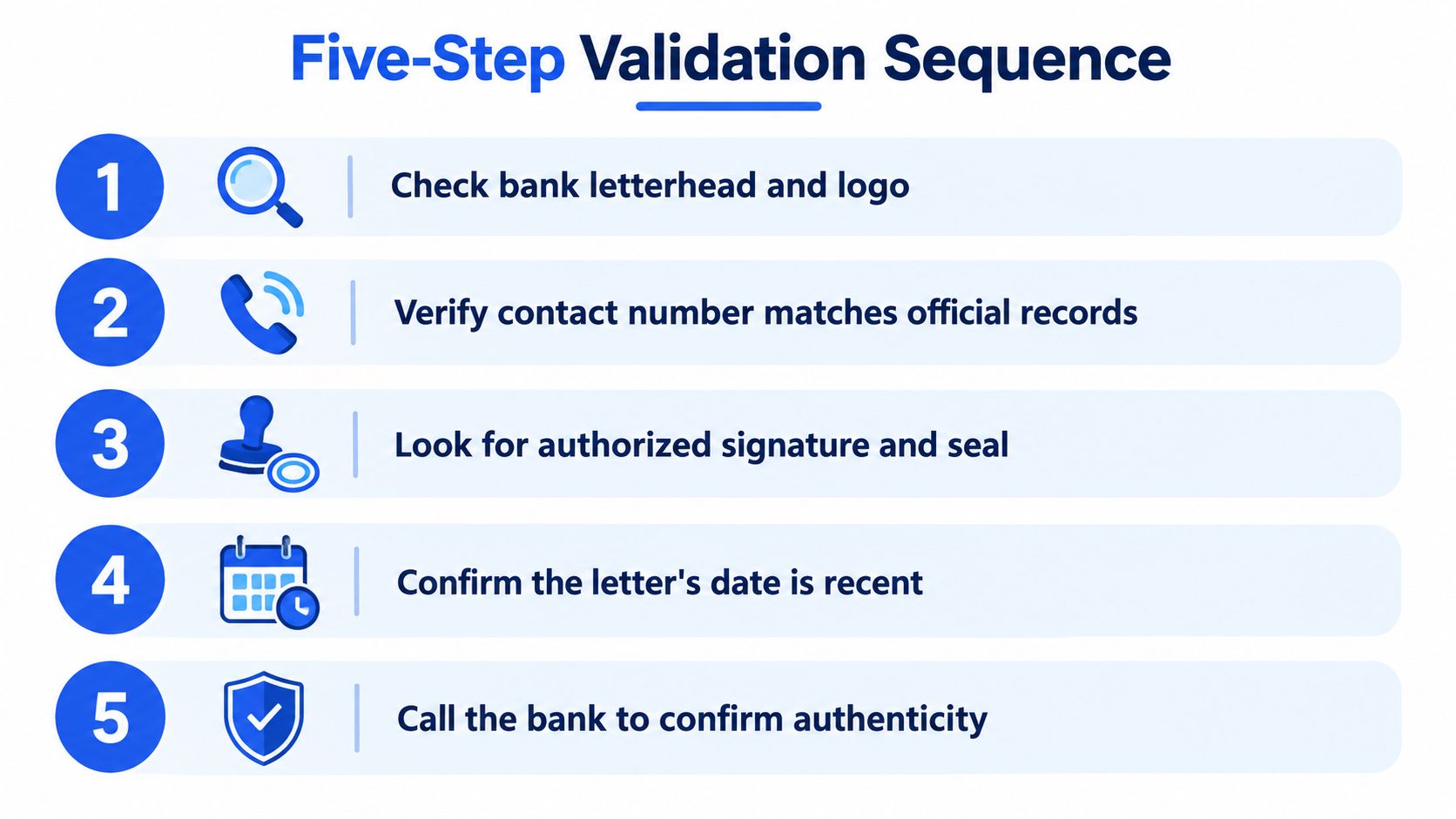 An infographic titled Five-Step Validation Sequence outlining the process to verify the authenticity of a bank letter.