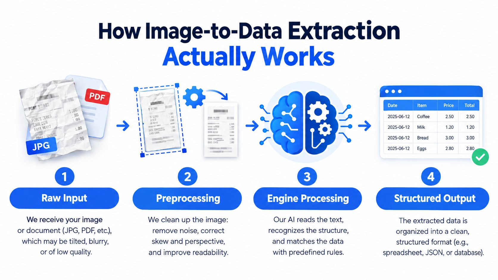A four-step infographic illustrating how image-to-data extraction technology converts raw documents into structured digital spreadsheet data.