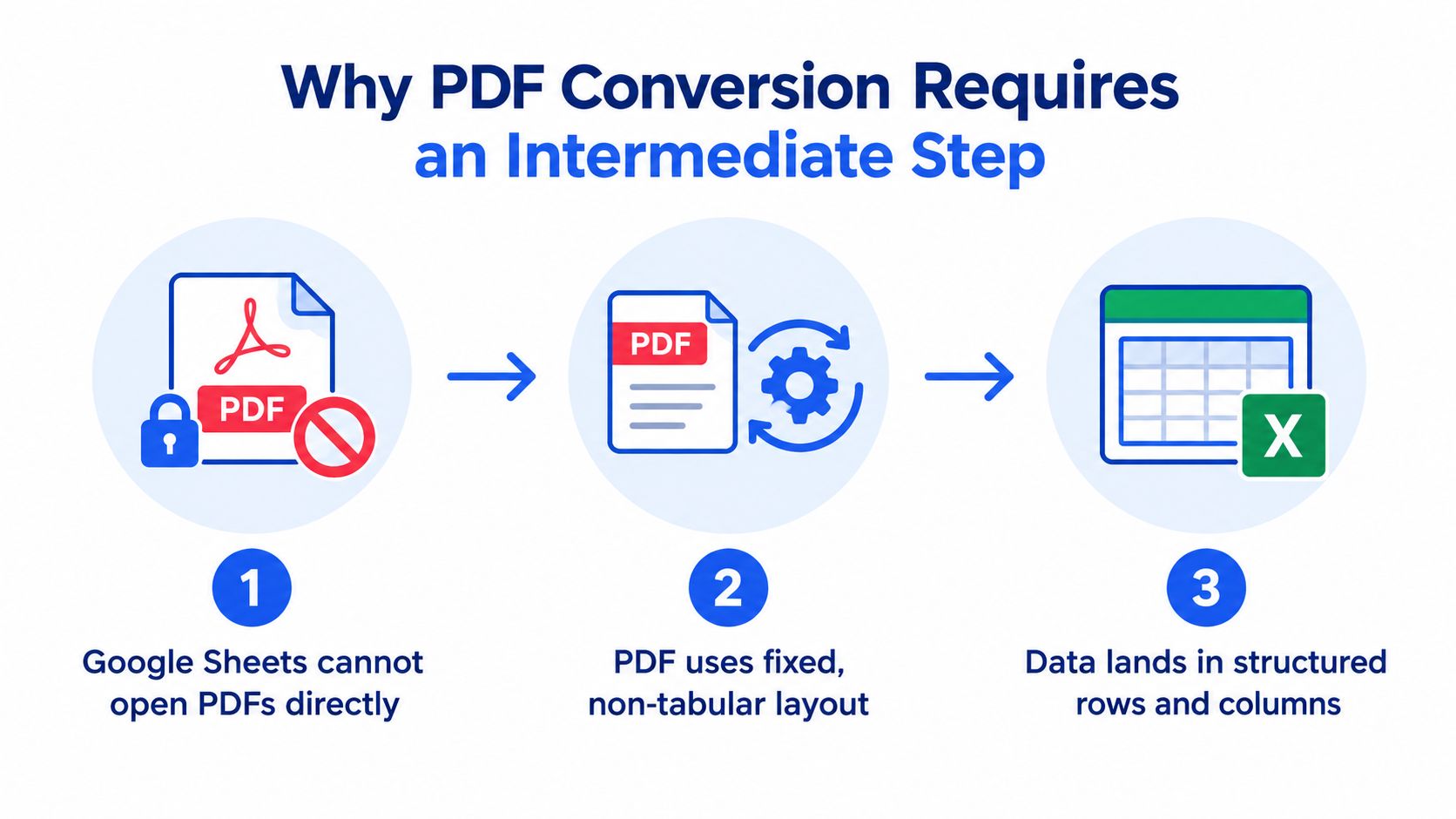 A diagram explaining why PDF conversion to Google Sheets requires an intermediate processing step for data structuring.