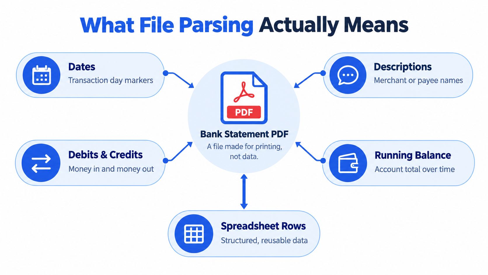 A diagram illustrating how bank statement PDF files are parsed into structured data like spreadsheet rows.