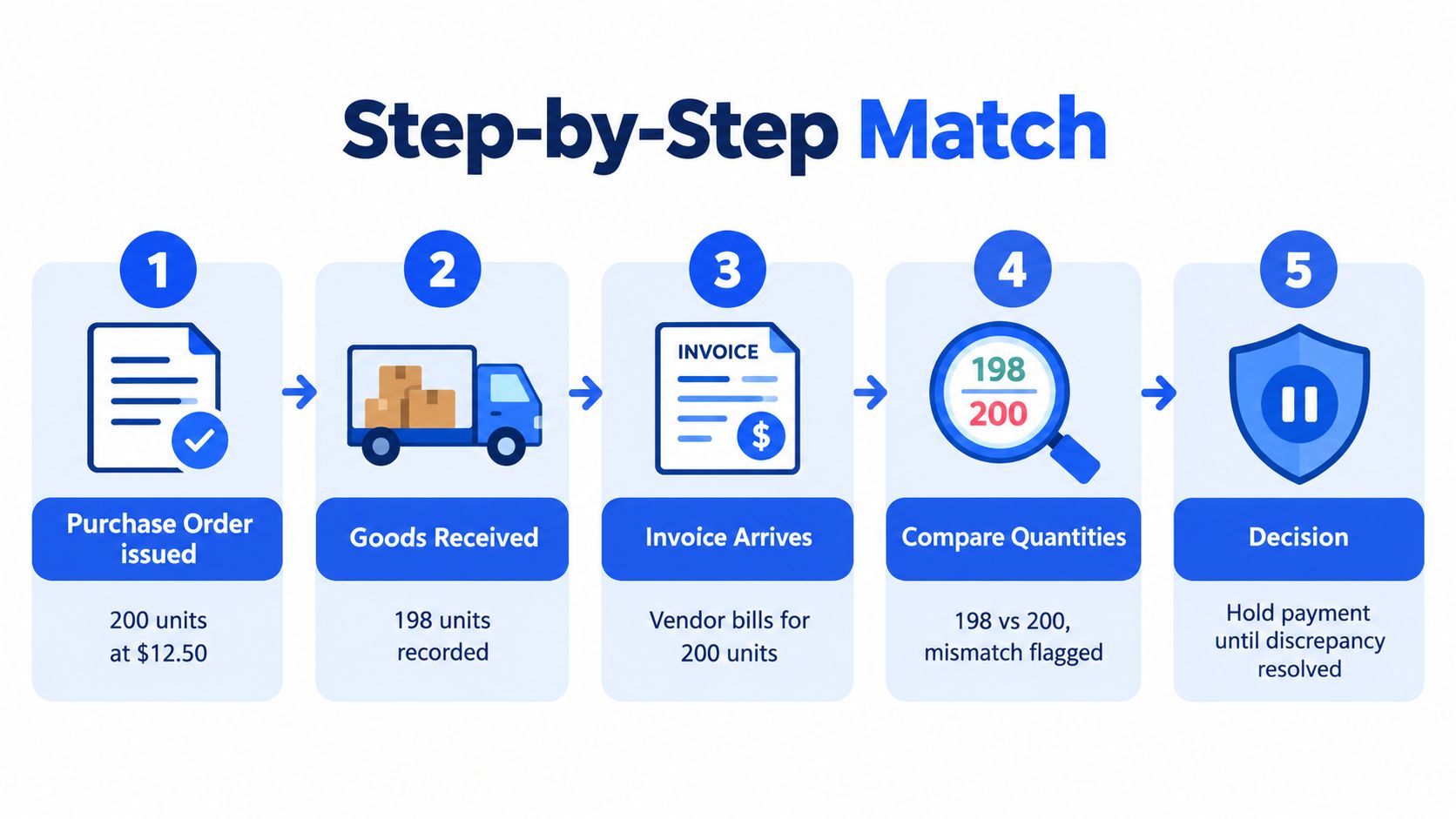 A five-step diagram illustrating the process of a three-way match for inventory invoices and purchase orders.