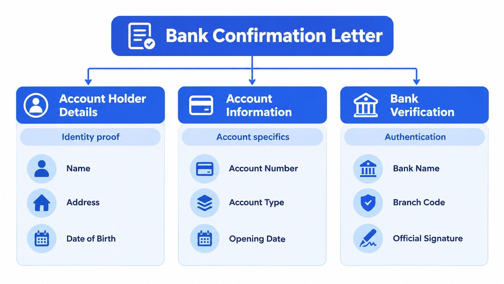 An infographic showing the structure of a bank confirmation letter, categorized into account holder, information, and verification.