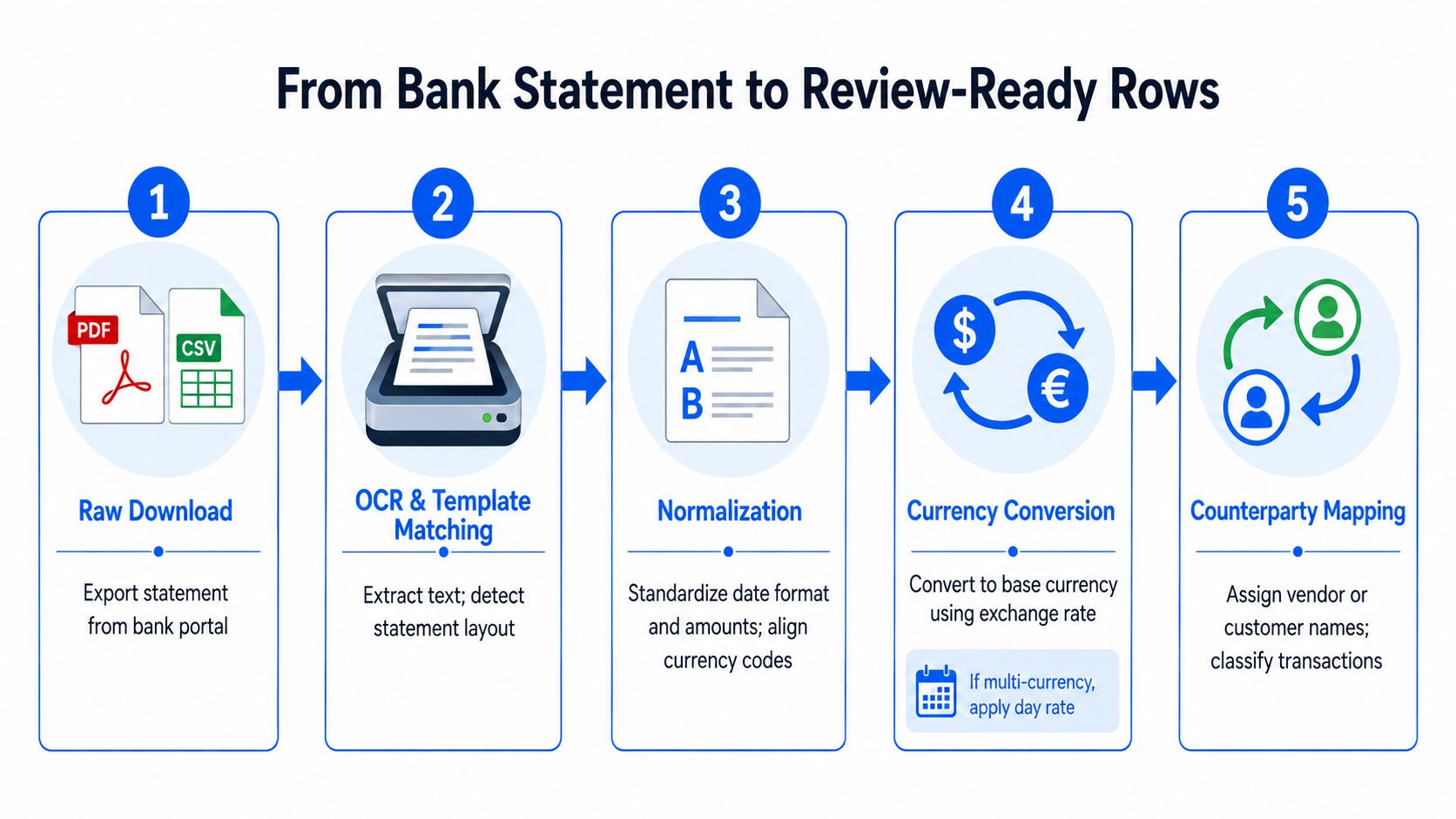 A five-step infographic showing the workflow from raw bank statement download to review-ready financial data rows.