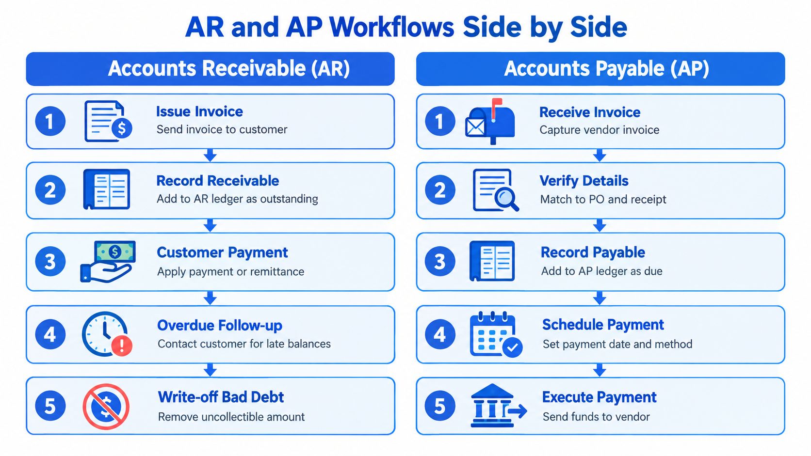 A side-by-side comparison chart illustrating the five-step workflows for accounts receivable and accounts payable processes.