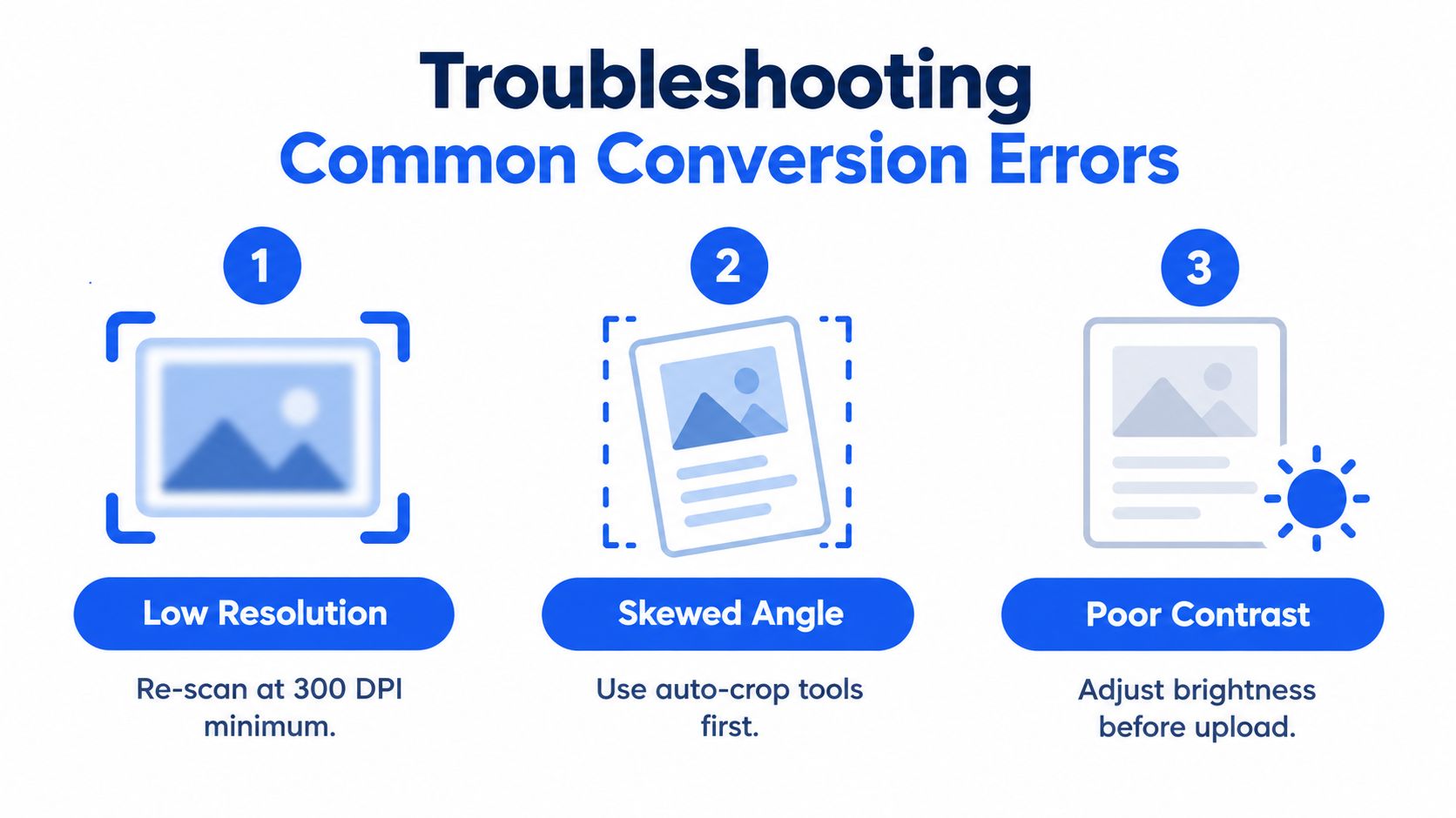 A troubleshooting infographic illustrating three common document conversion errors: low resolution, skewed angle, and poor contrast.