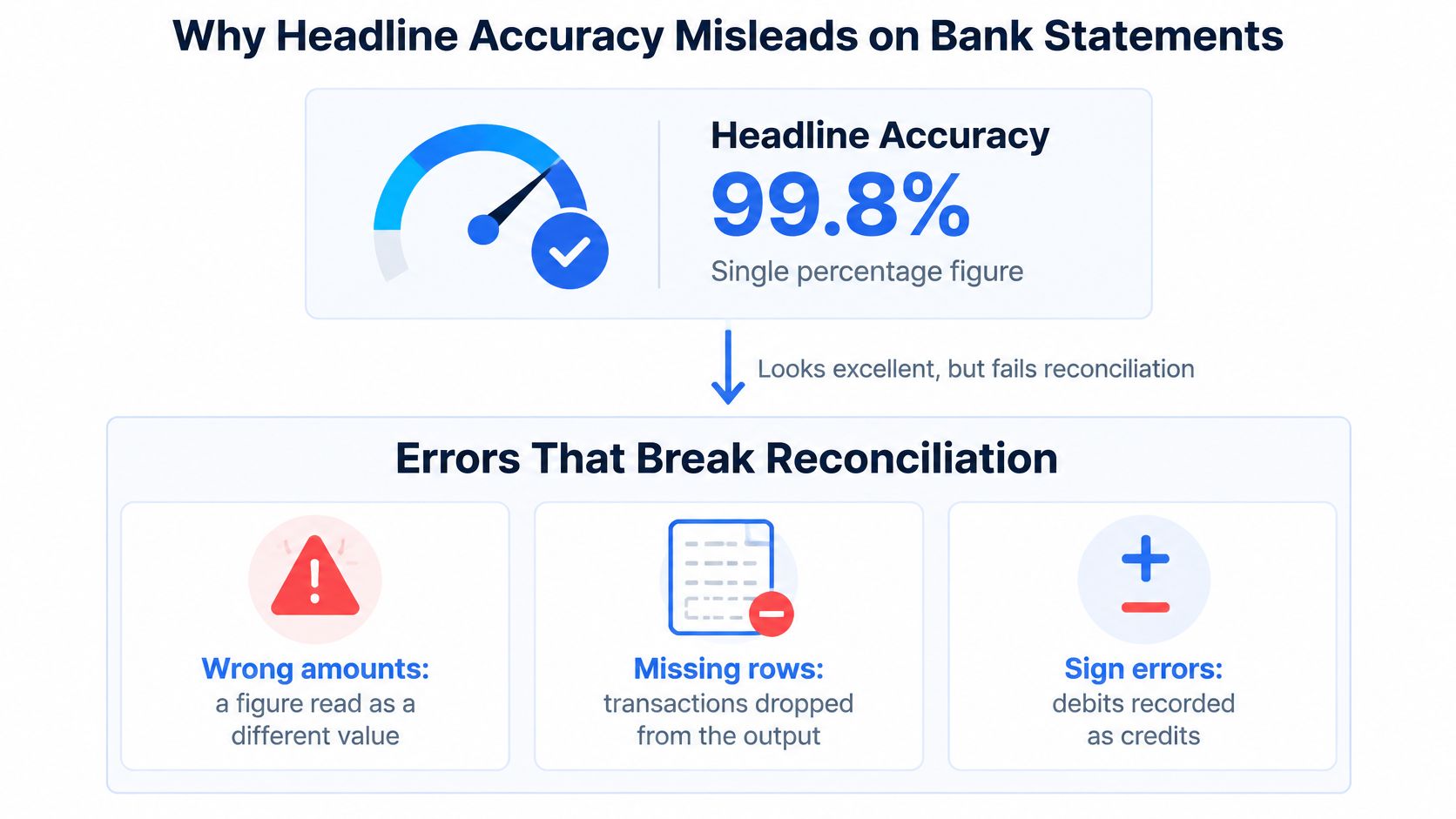 A graphic explaining why headline accuracy percentages can be misleading for financial bank statement data processing.