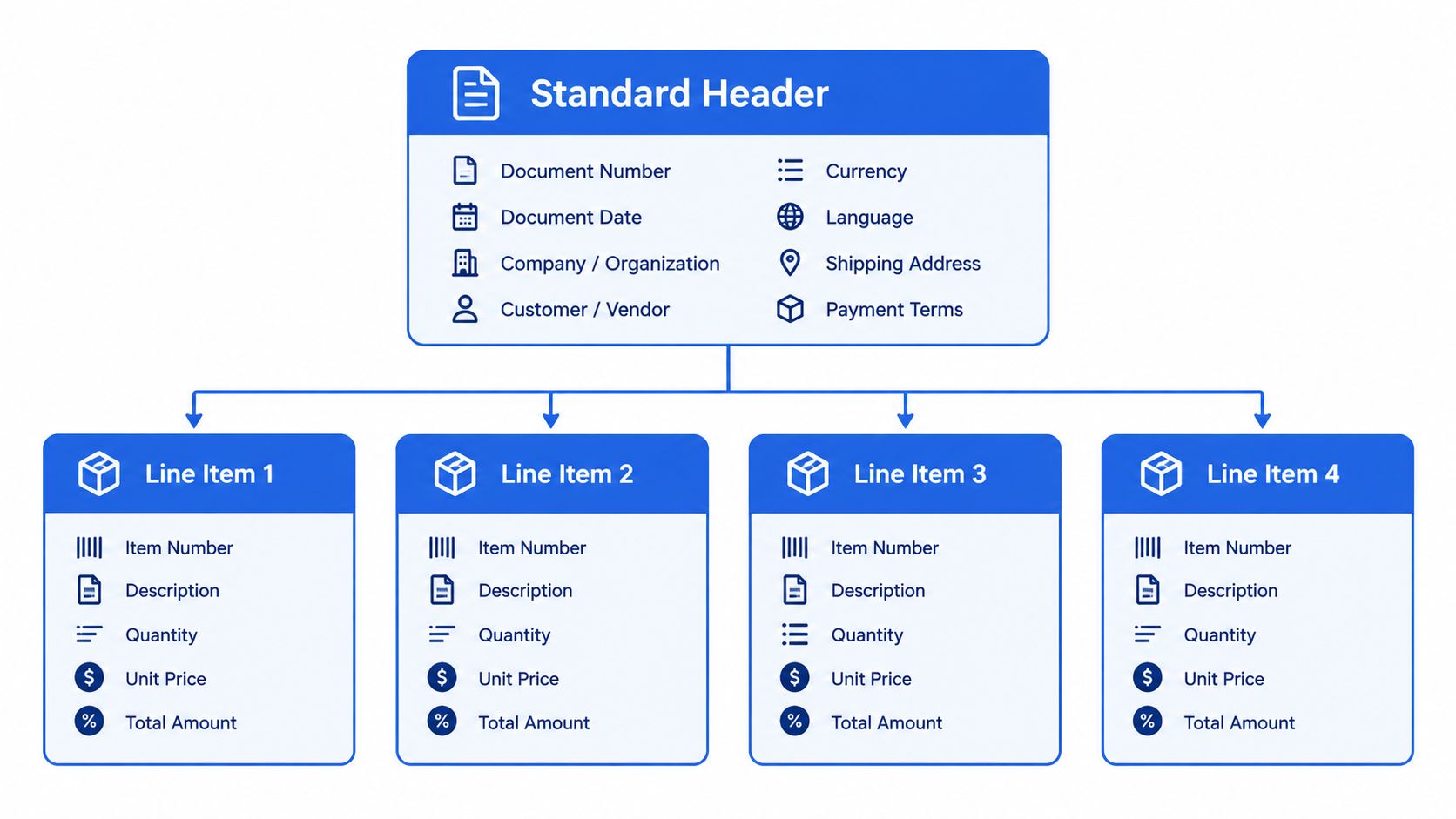 A diagram illustrating the standard structure of an invoice, including header information and individual line items.