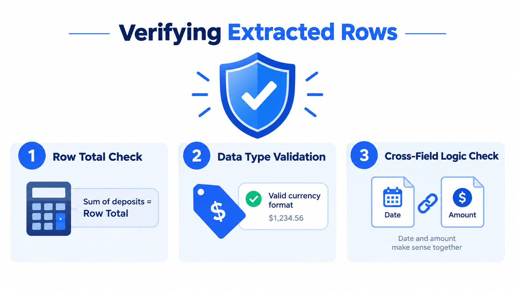 A graphic illustration demonstrating three key methods for verifying extracted data rows: total calculation, data type validation, and logical cross-field checking.