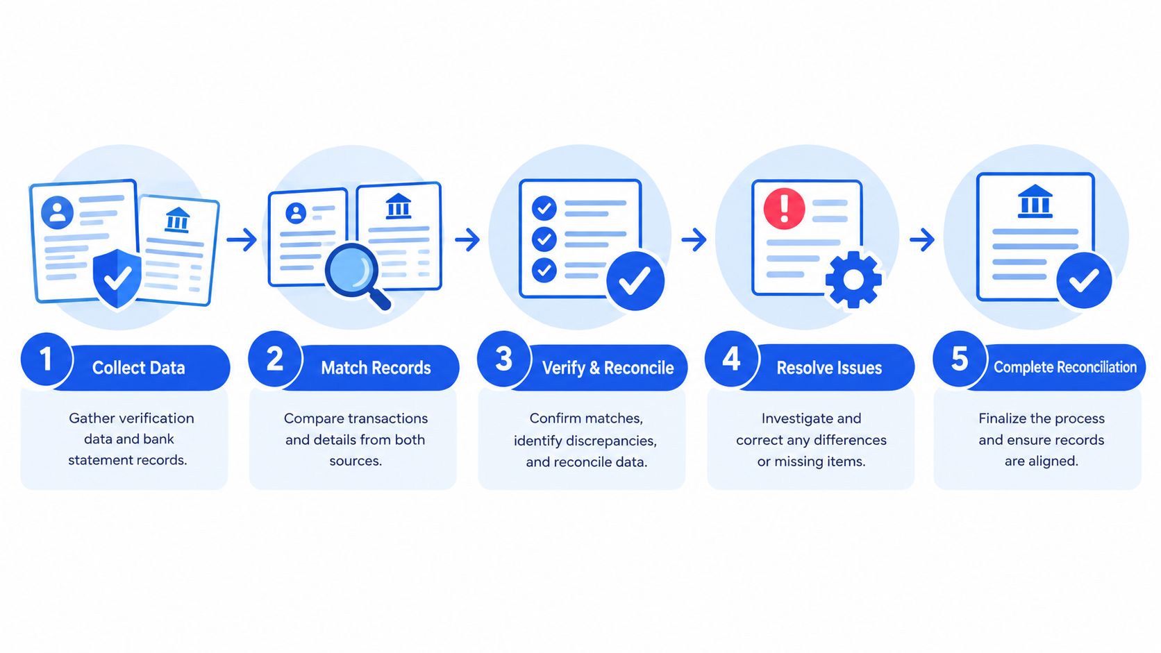 A five-step infographic showing the financial process of verification and reconciliation of mortgage data and bank records.
