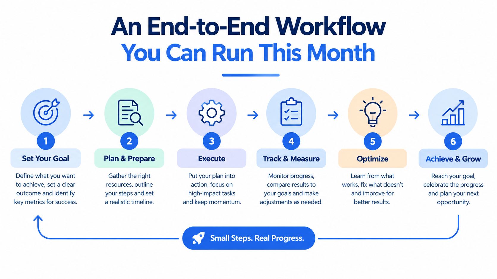 A diagram illustrating a six-step end-to-end workflow process for achieving goals in a professional setting.