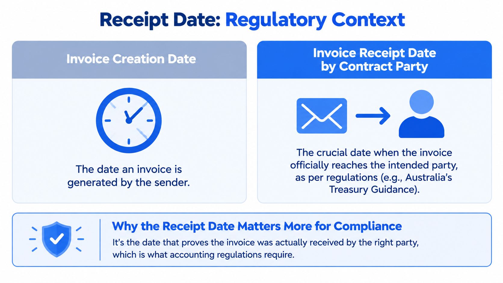 An infographic explaining the regulatory difference between invoice creation date and invoice receipt date for compliance.