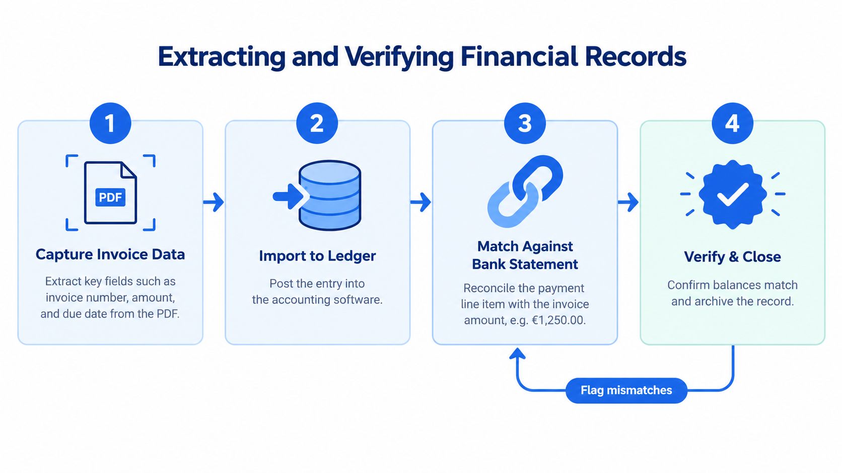 A four-step infographic illustrating the process of extracting, importing, matching, and verifying financial invoice data.