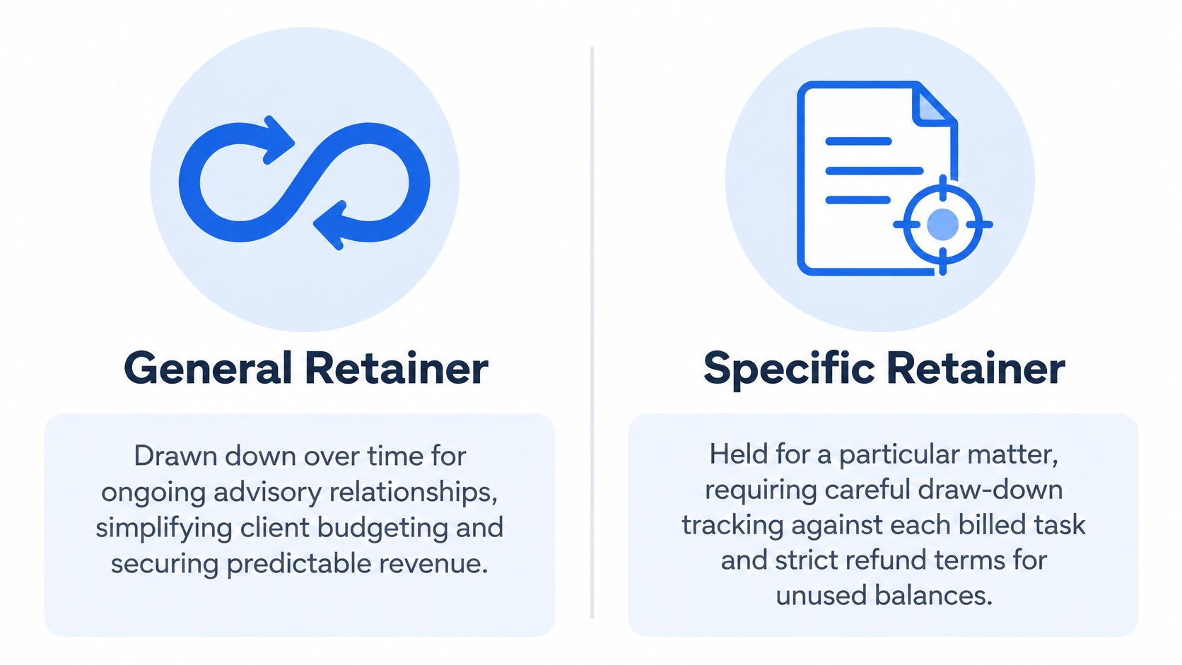A comparison graphic showing General Retainer versus Specific Retainer billing models with their key definitions.
