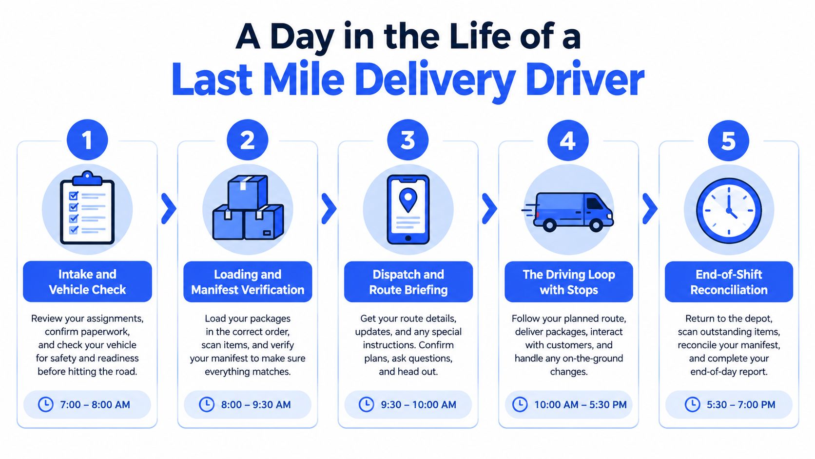 An infographic showing the five-step daily workflow for a last mile delivery driver from start to finish.