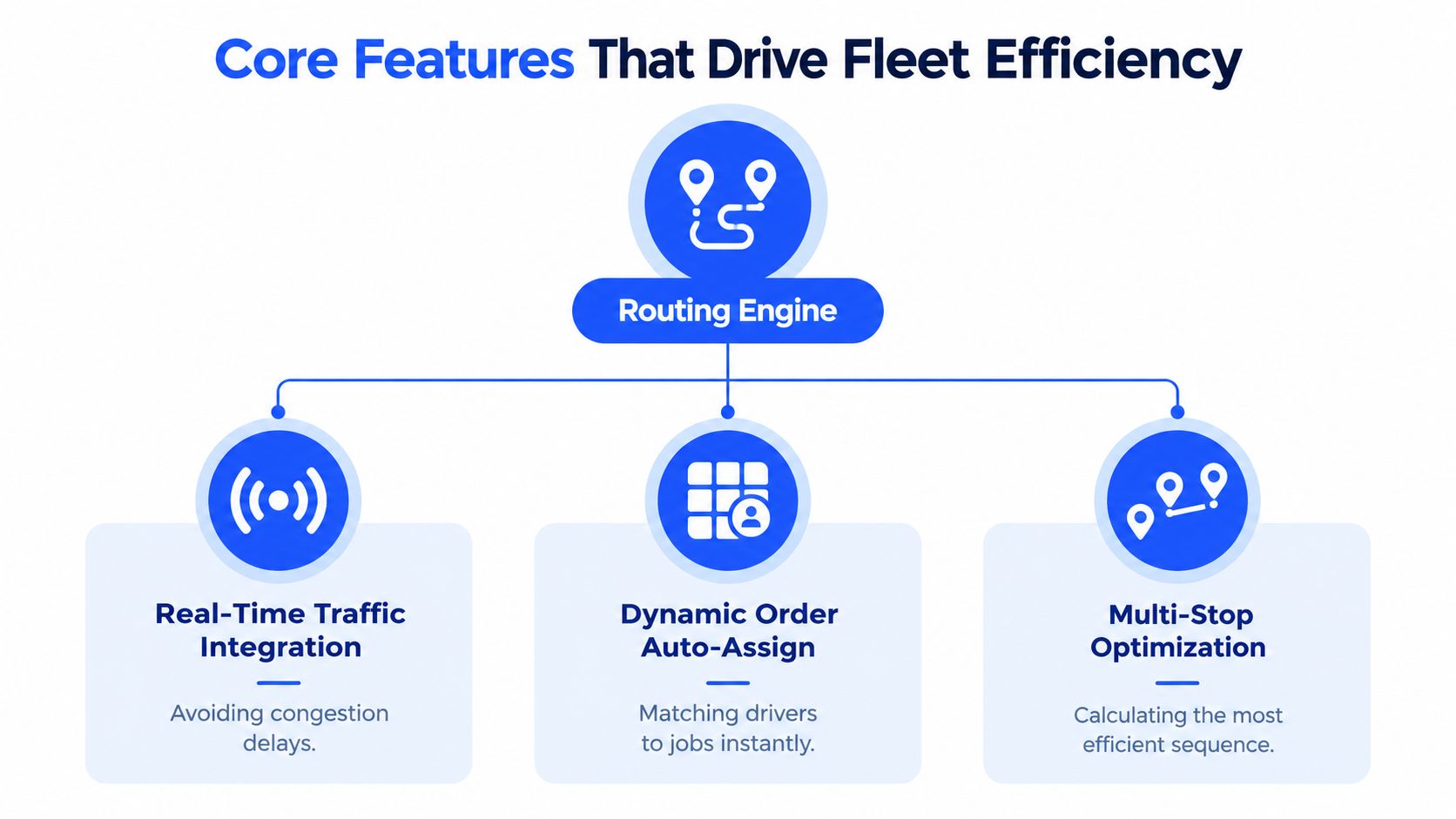 A diagram illustrating how a routing engine improves fleet efficiency through traffic integration, auto-assignment, and optimization.
