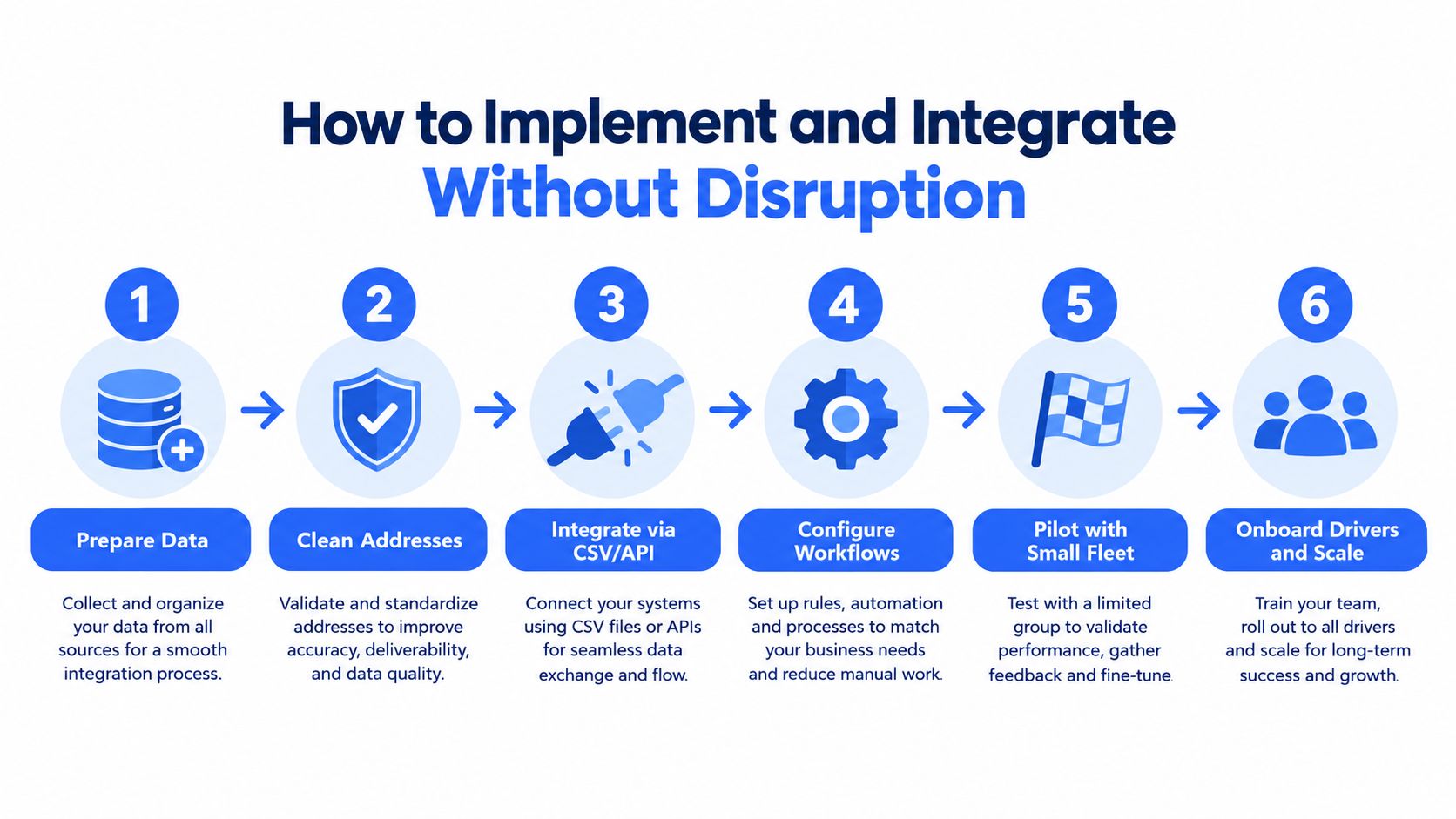 A six-step infographic showing the process for implementing and integrating a delivery management system without disruption.