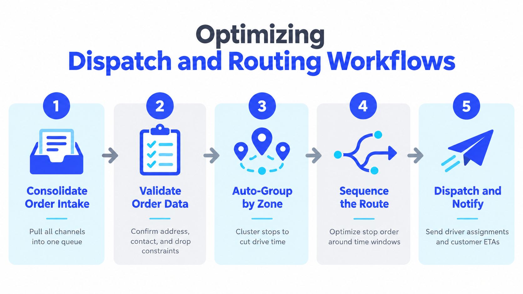 A five-step workflow diagram showing the process of optimizing dispatch and routing for customer deliveries.