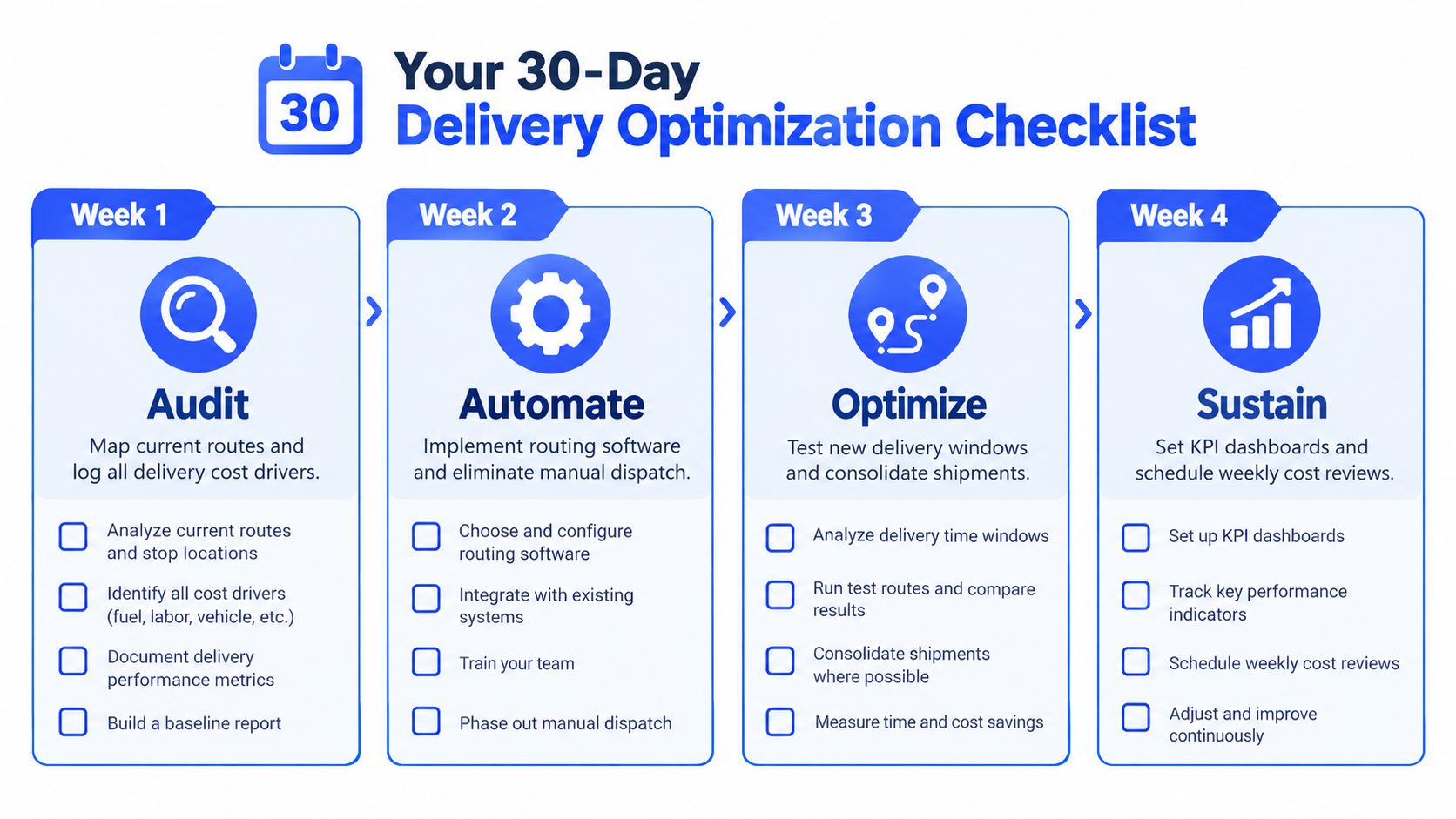 A four-week delivery optimization checklist graphic illustrating audit, automate, optimize, and sustain steps for logistics management.