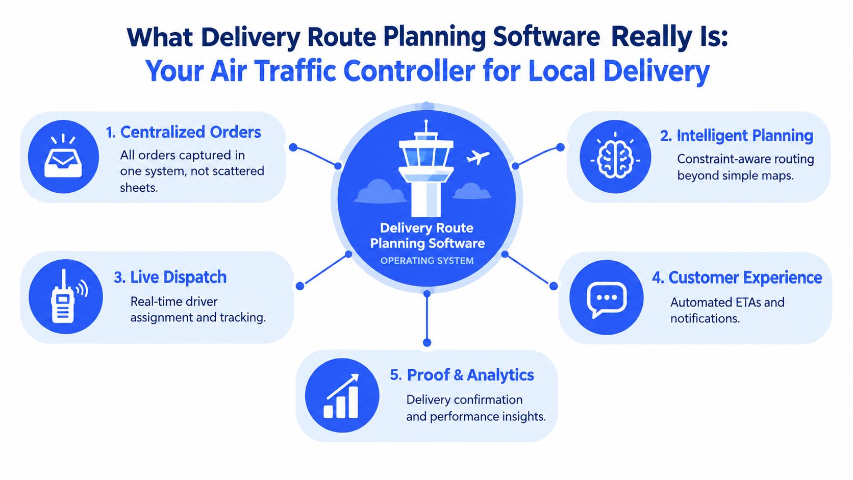 An infographic showing delivery route planning software functioning as an air traffic controller for local business deliveries.