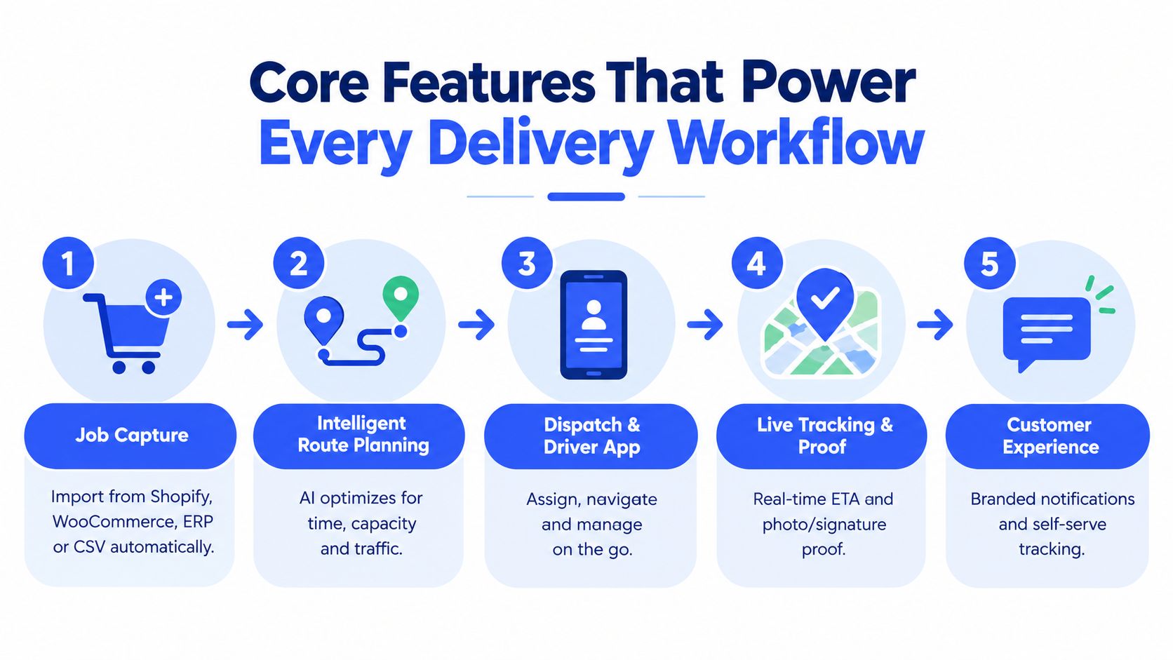 An infographic showing the five core steps of a modern delivery workflow from job capture to customer experience.