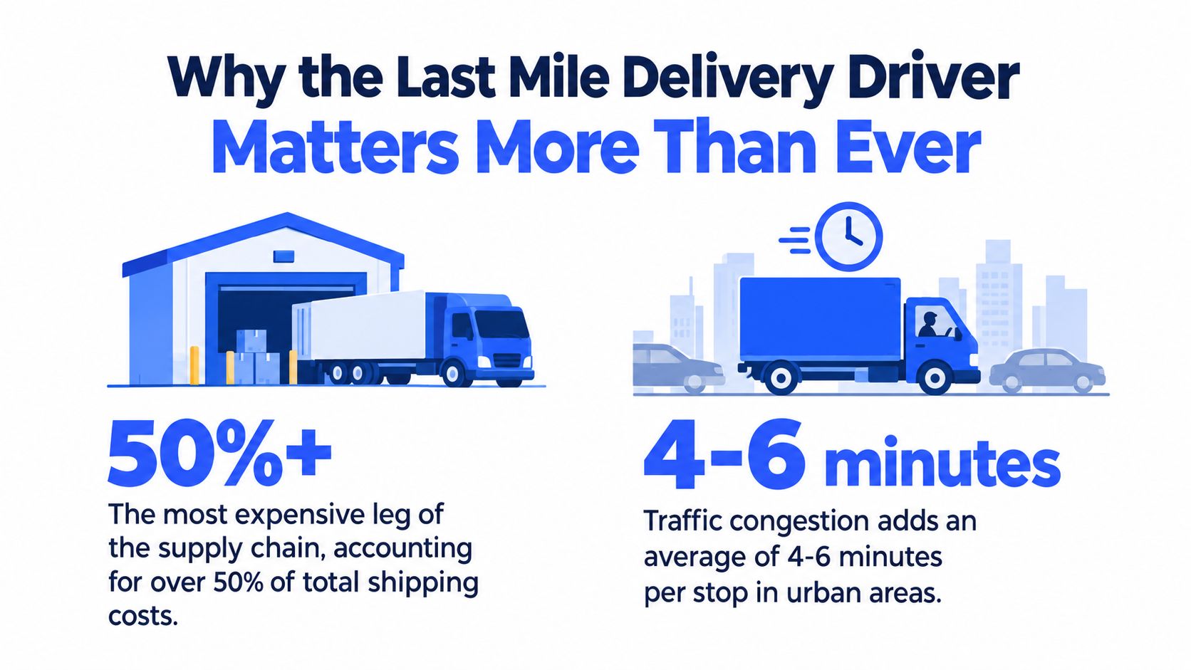 An infographic illustrating why last mile delivery drivers are crucial due to high costs and traffic congestion.