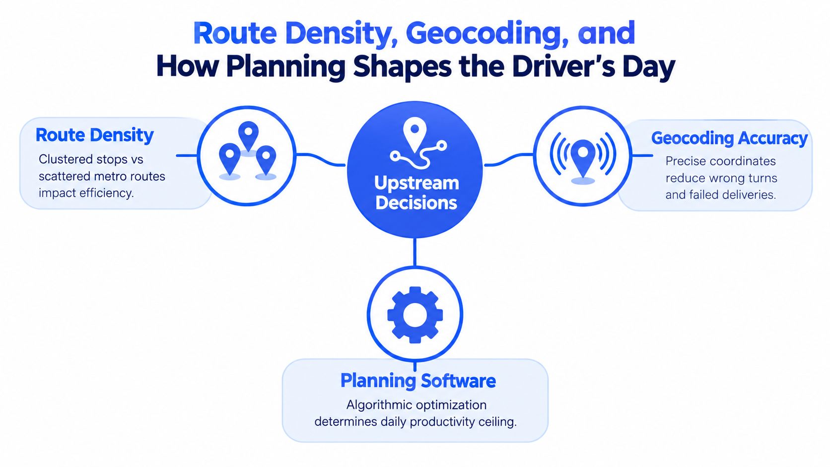 A diagram illustrating how route density, geocoding, and planning software influence last mile delivery driver performance.