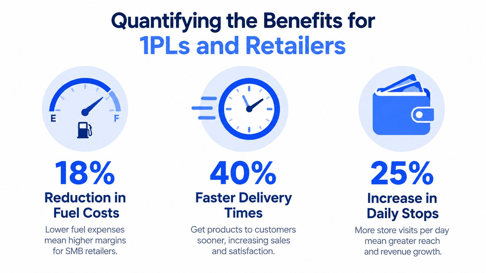 An infographic showing the benefits of 1PLs and retailers: 18% lower fuel costs, 40% faster delivery, 25% more stops.