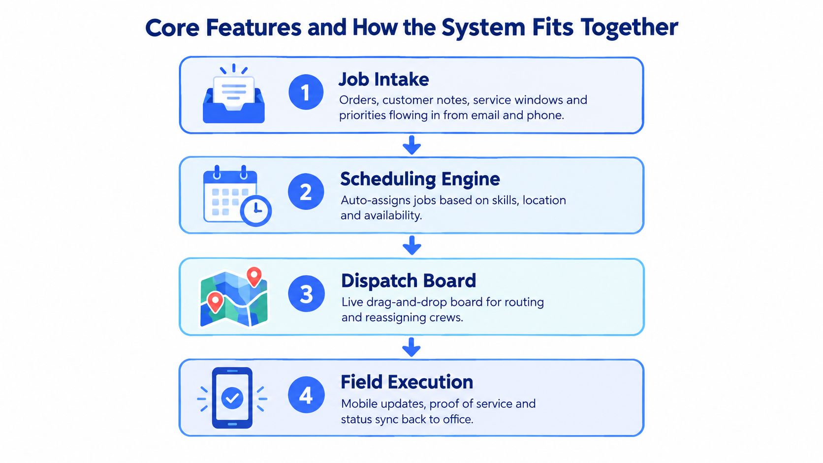 A four-step infographic showing how dispatch scheduling software manages job intake, automated scheduling, dispatching, and field execution.