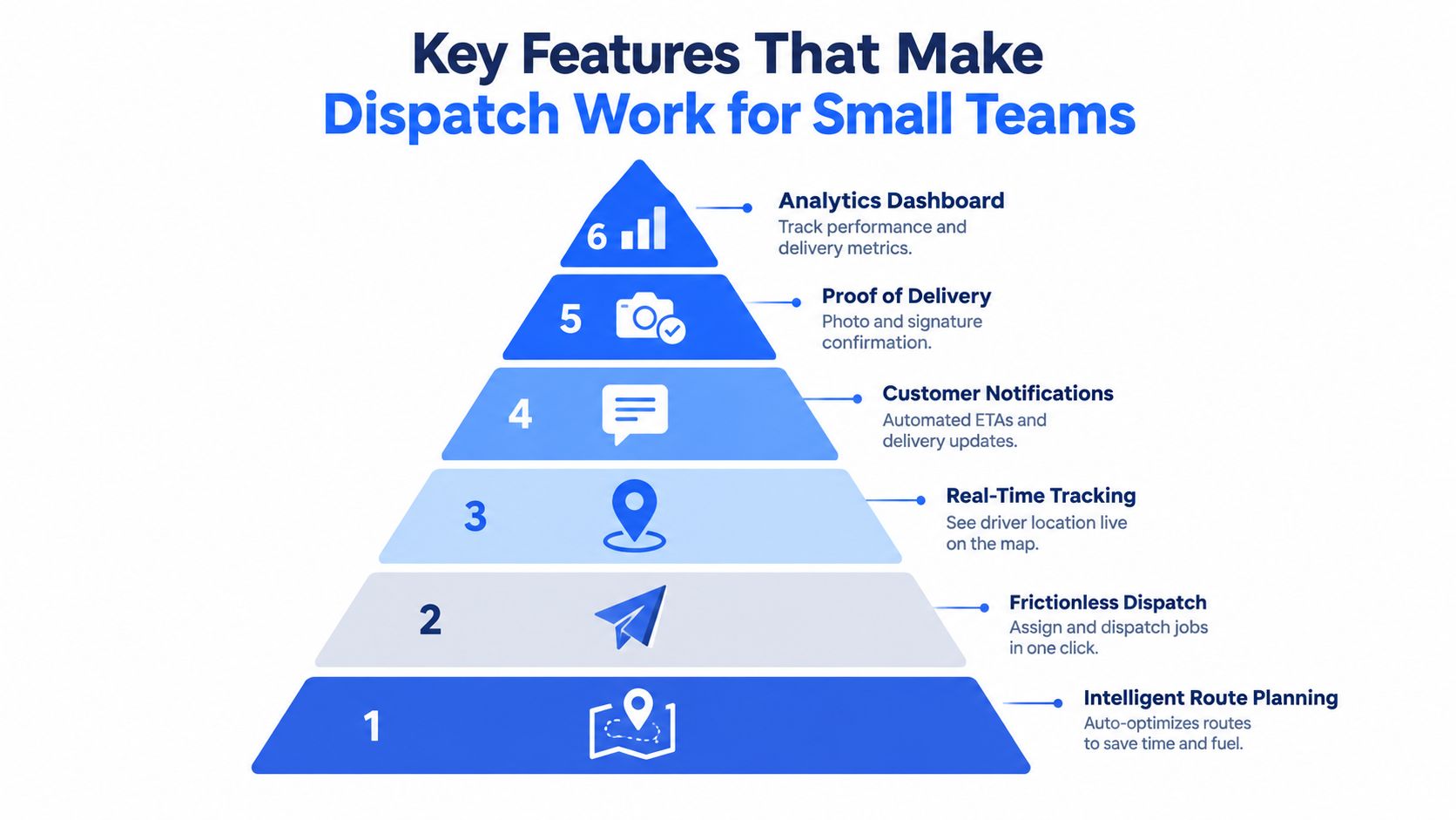 A pyramid chart illustrating six key features of dispatch software for small business operations.