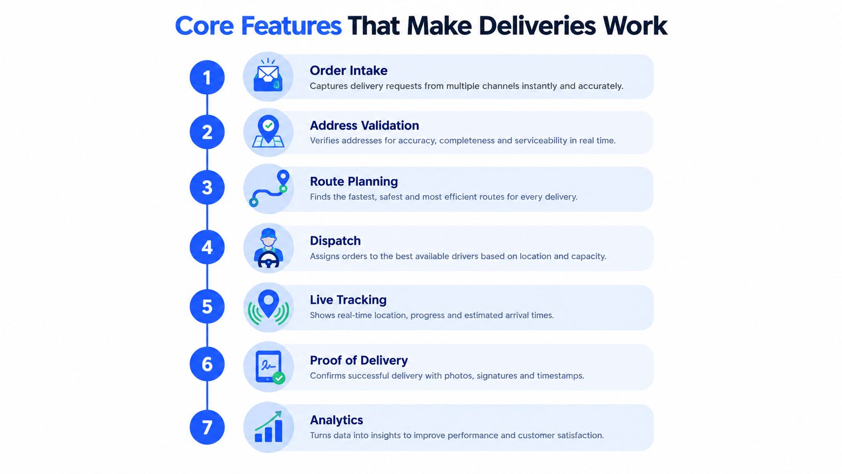 A diagram illustrating seven essential core features required for an effective delivery management system and operational workflow.