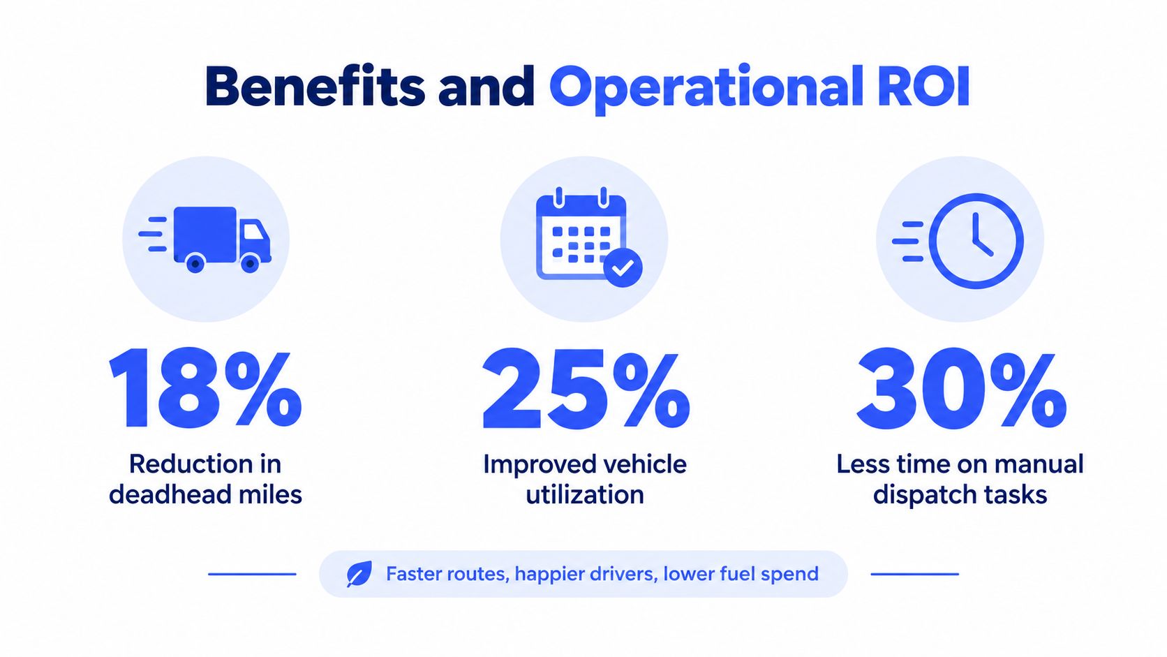 An infographic displaying operational ROI benefits like reduced deadhead miles, improved vehicle utilization, and less manual dispatch time.