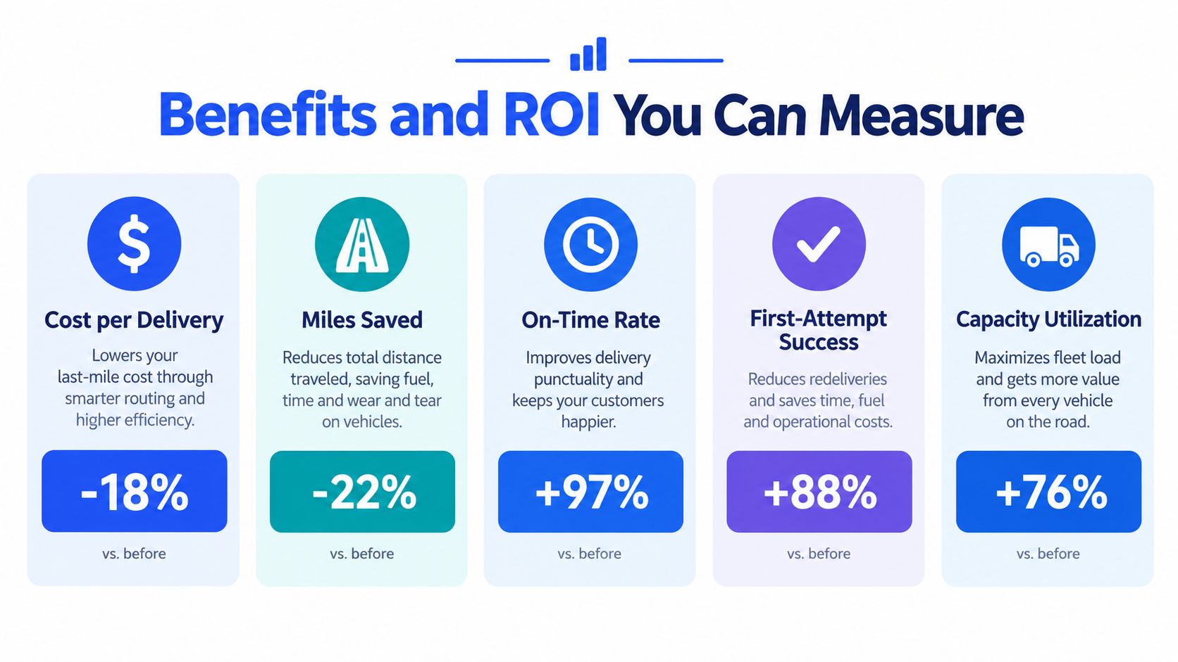 An infographic displaying metrics for delivery management system improvements, including costs, mileage, on-time rates, and capacity utilization.