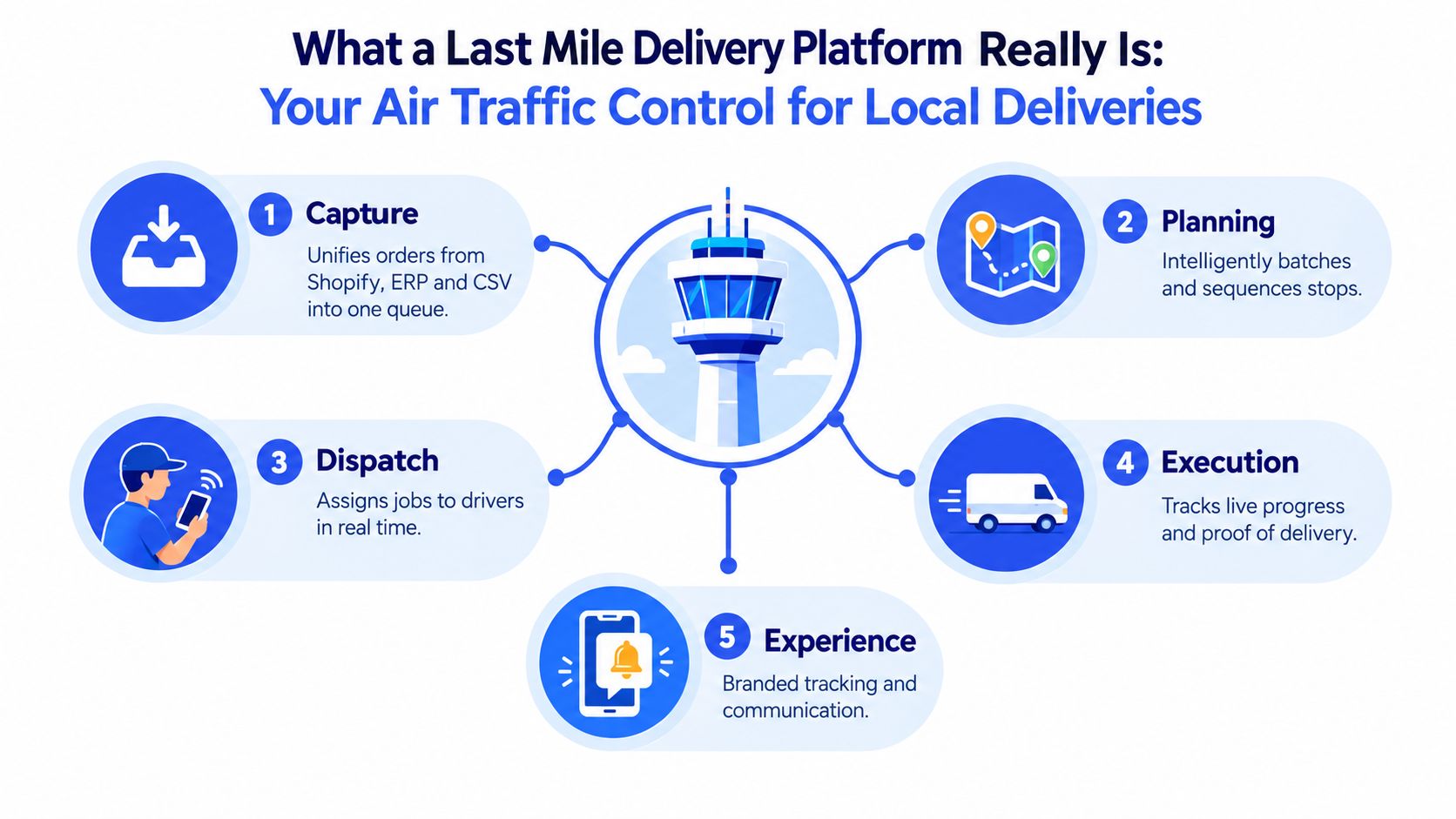 A diagram illustrating the five stages of a last mile delivery platform as an air traffic control system.