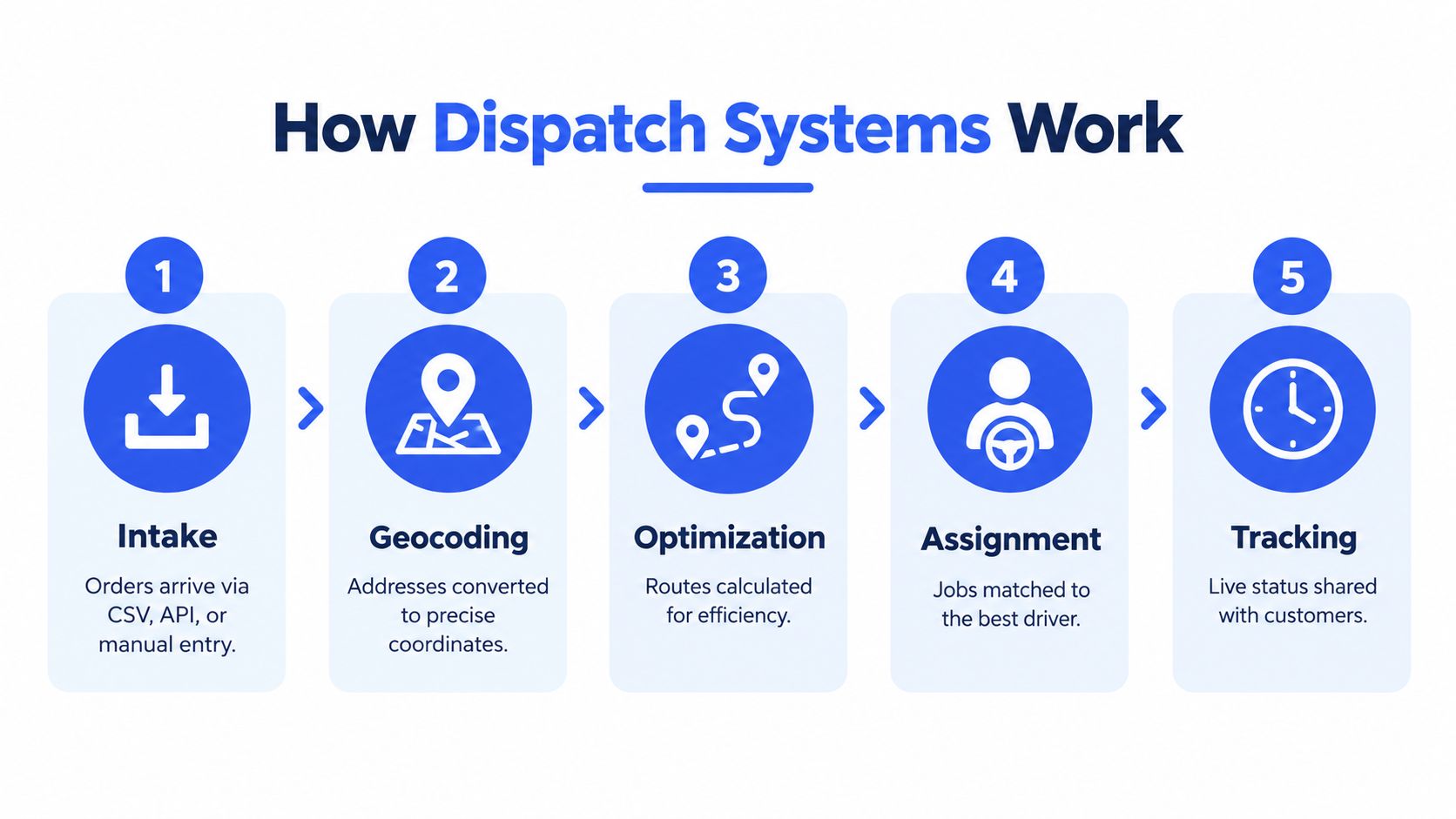 A five-step infographic showing the workflow of automated dispatch software, from order intake to customer tracking.