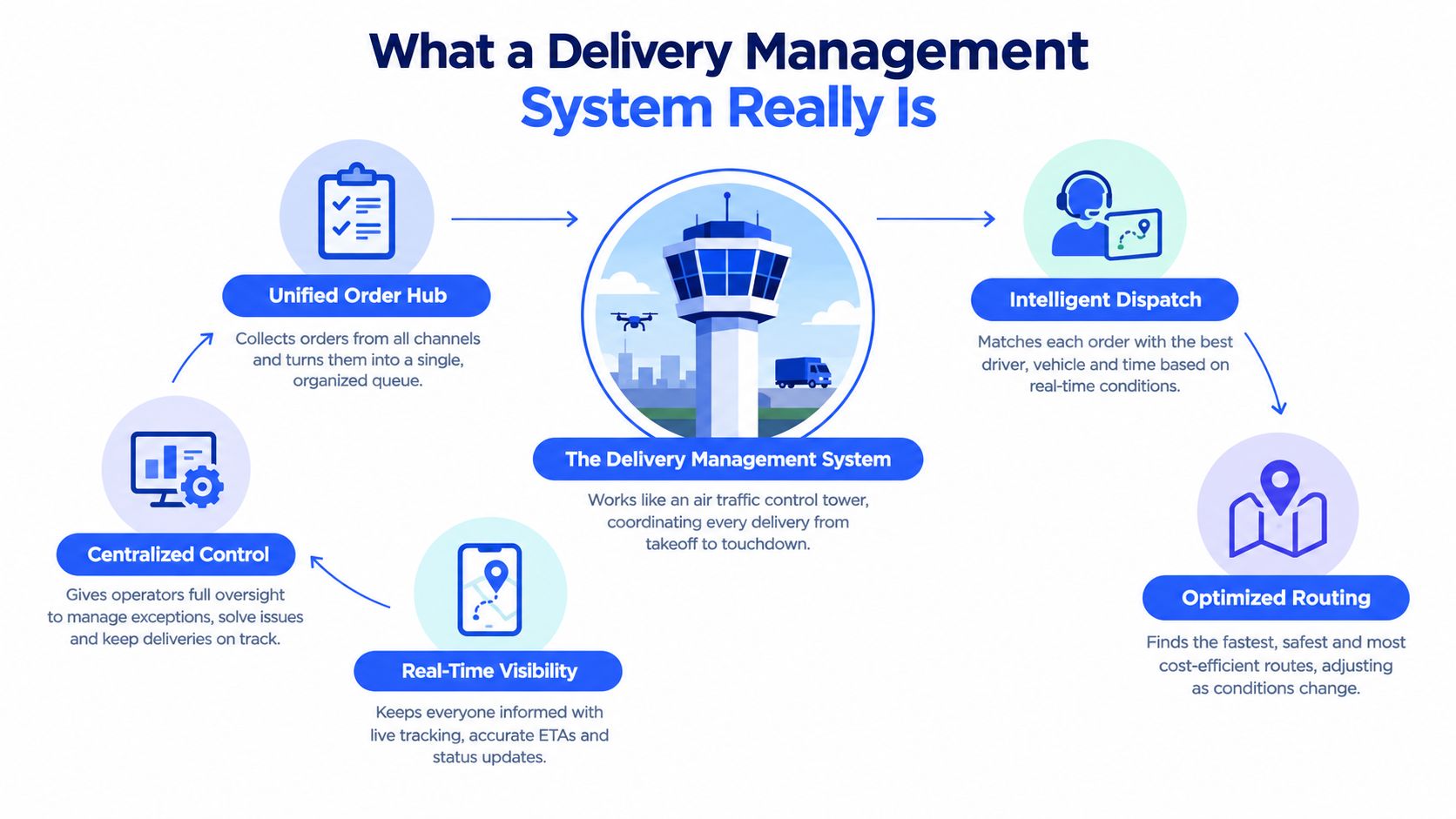 A diagram illustrating how a delivery management system operates like an air traffic control tower for logistics.