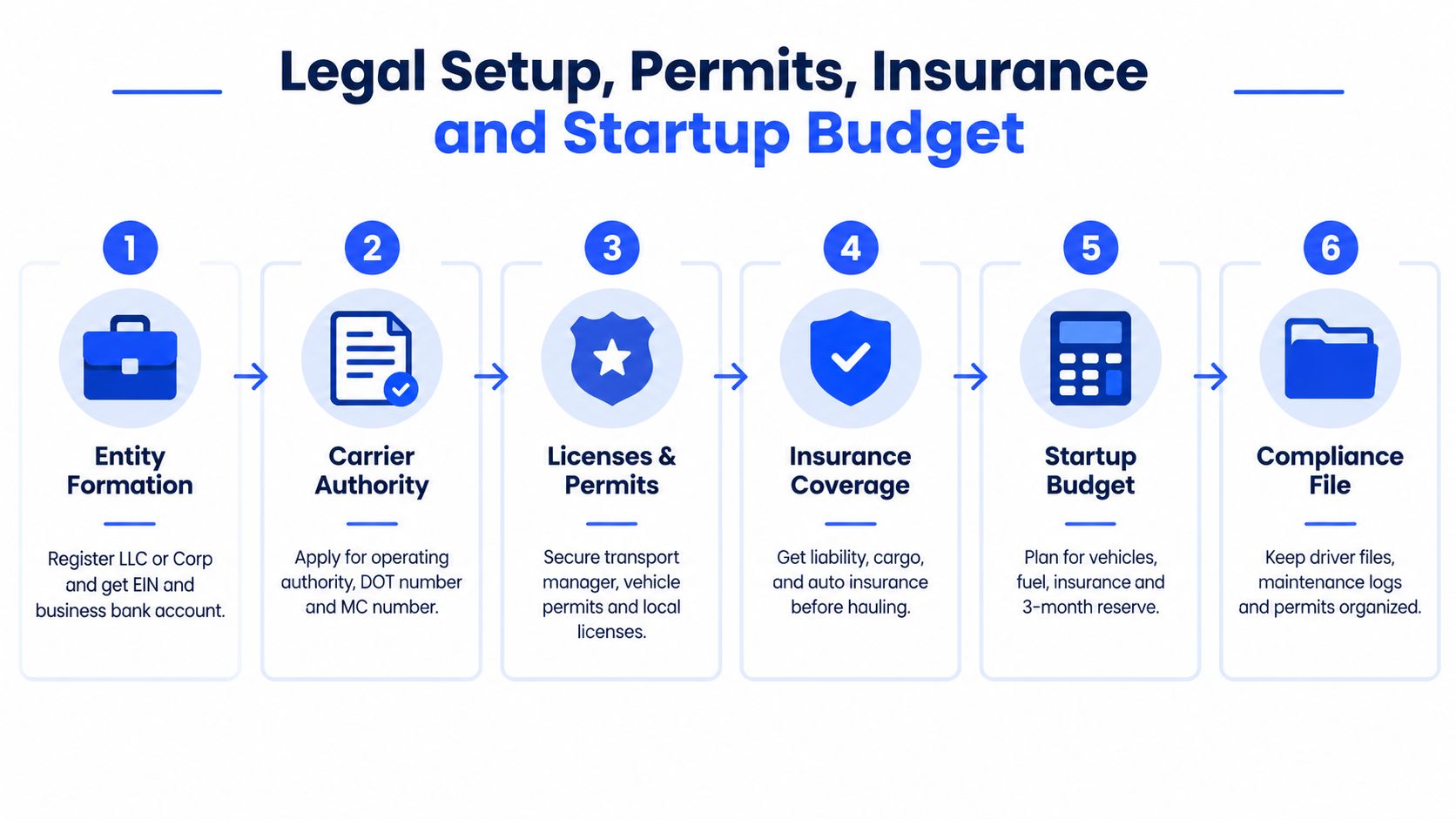 A six-step infographic detailing the process of legal setup, permits, insurance, and budget for a logistics company.